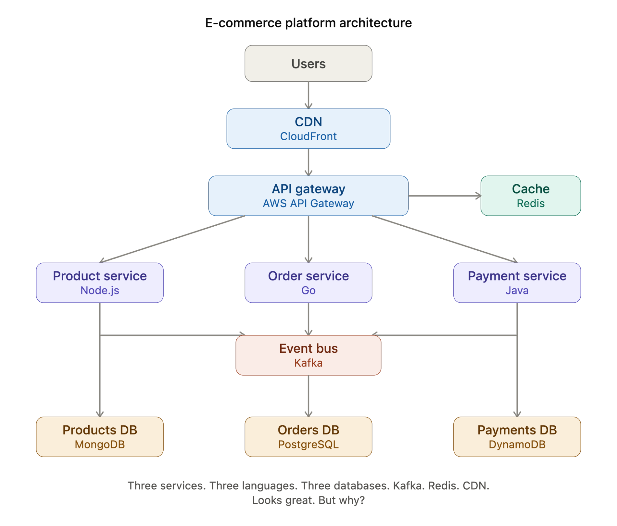 AI generated software diagram