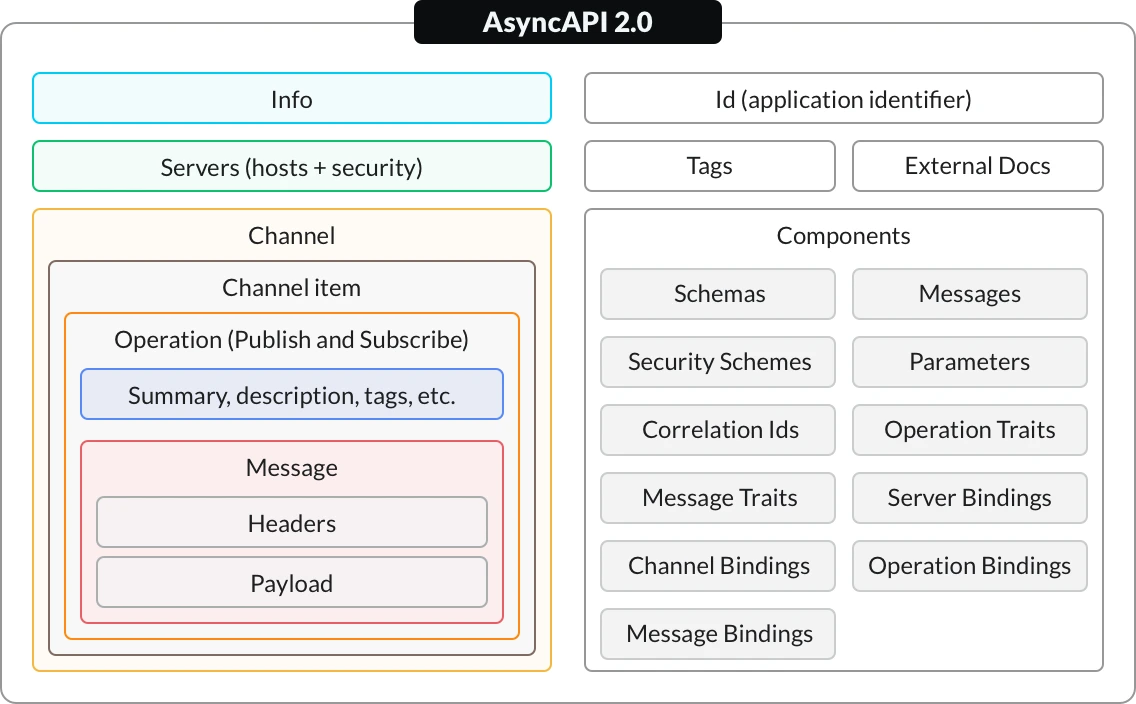 AsyncAPI 2.0 structure!