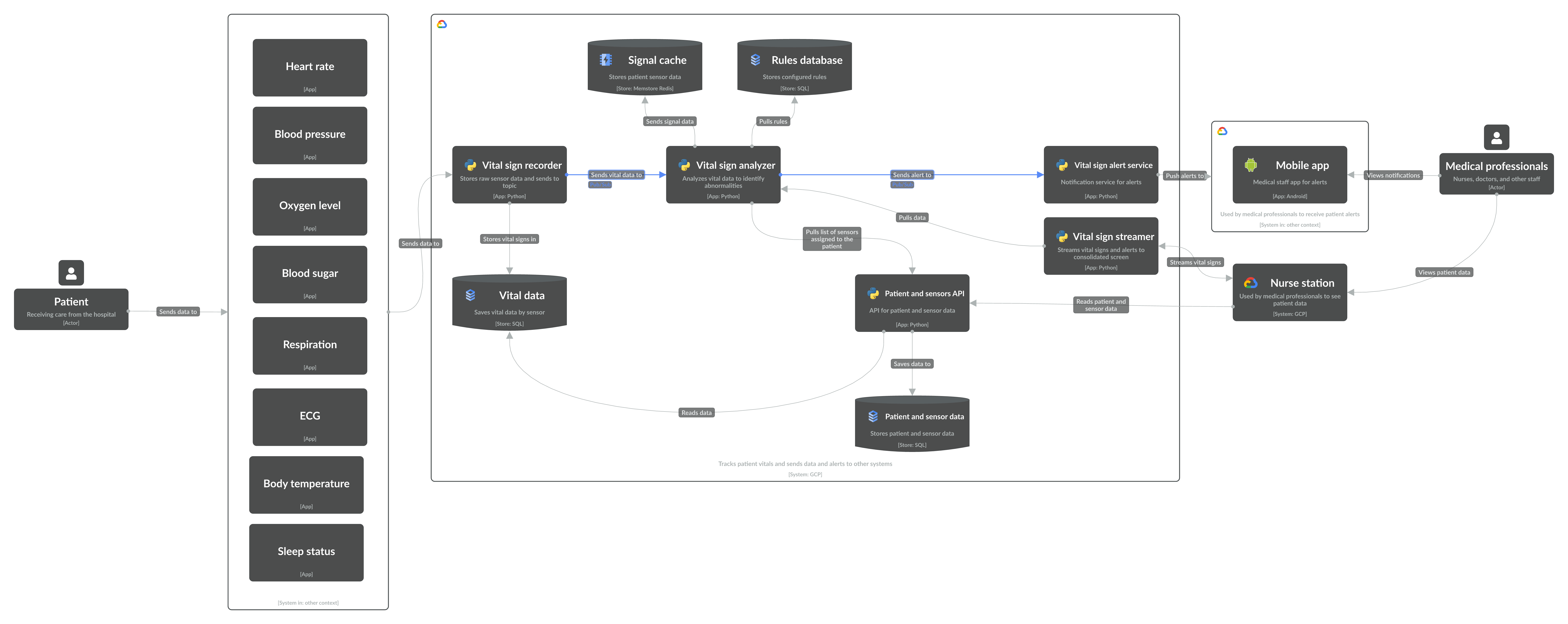 Level 2 App Diagram in IcePanel