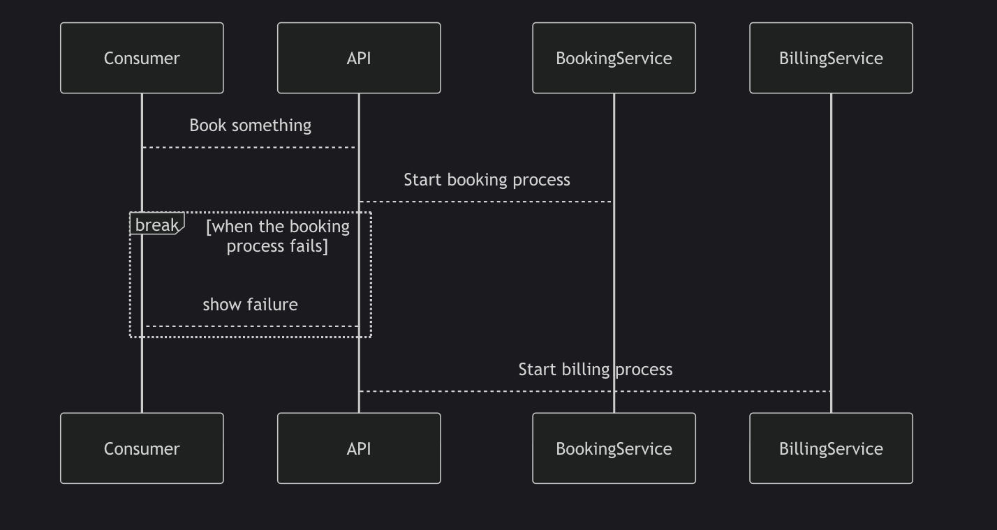 Sequence diagram example in Mermaid.js