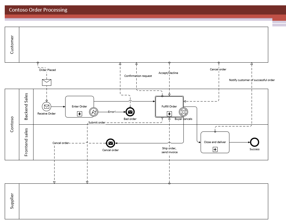 Visio BPMN example