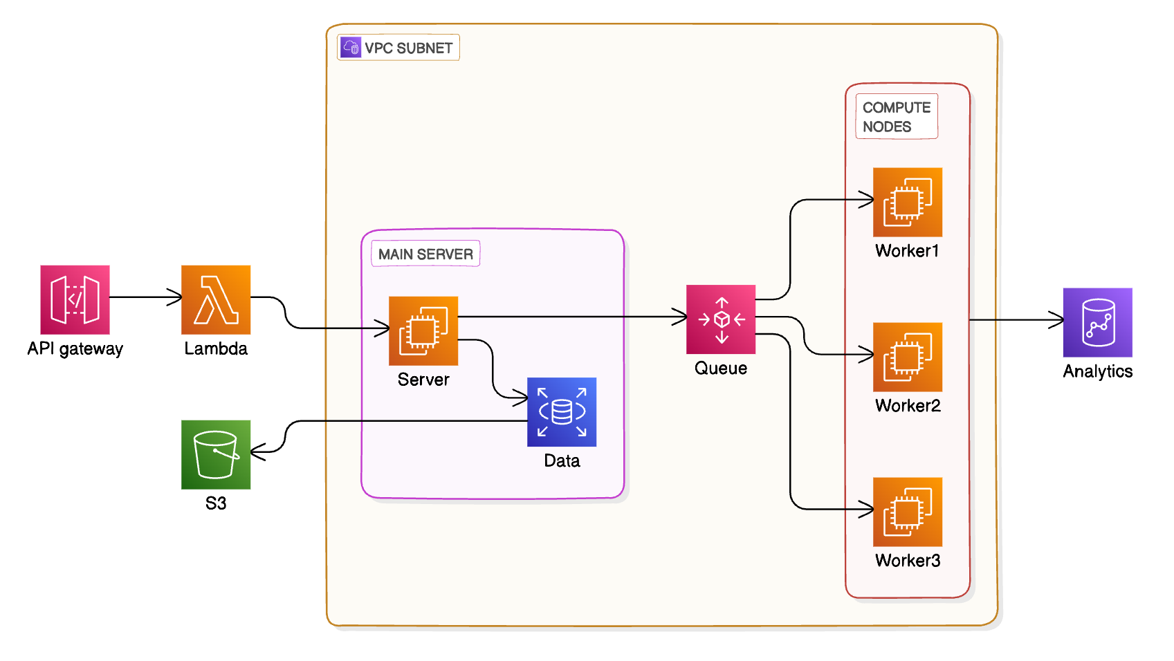 Eraser AWS architecture diagram