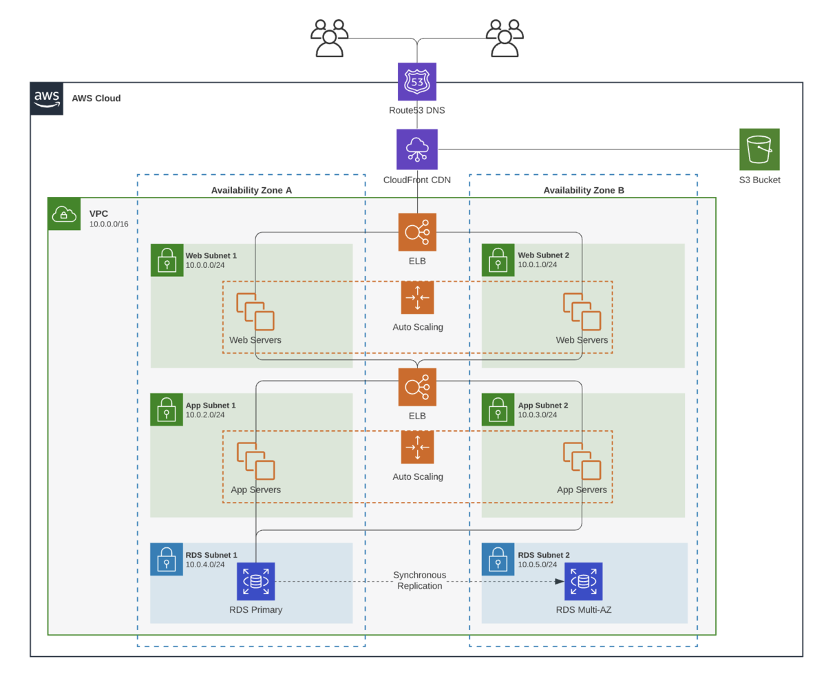 Deployment diagram in LucidChart
