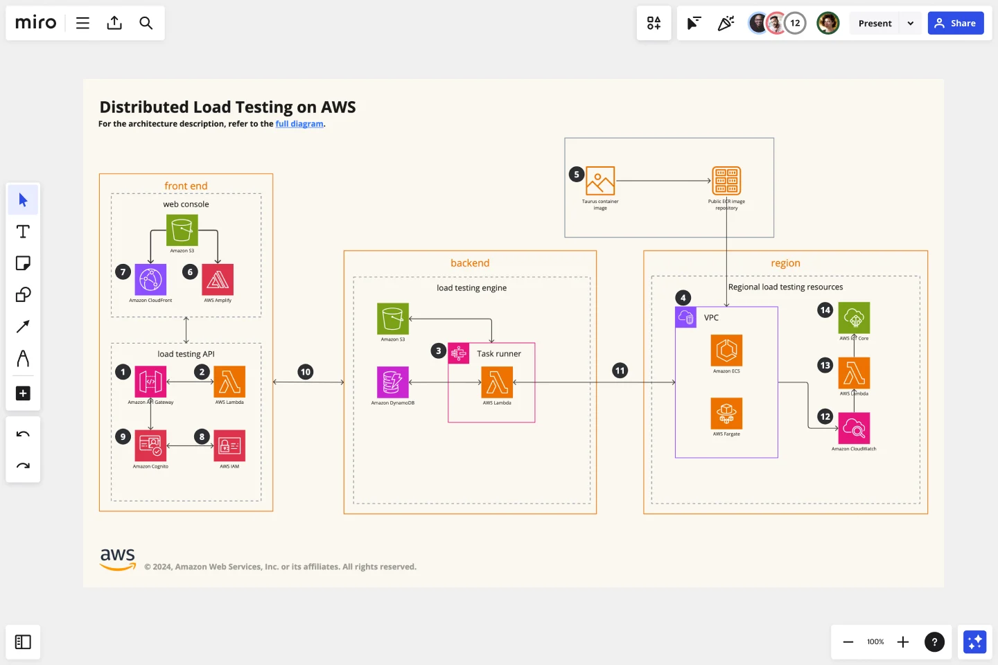 AWS deployment diagram in Miro