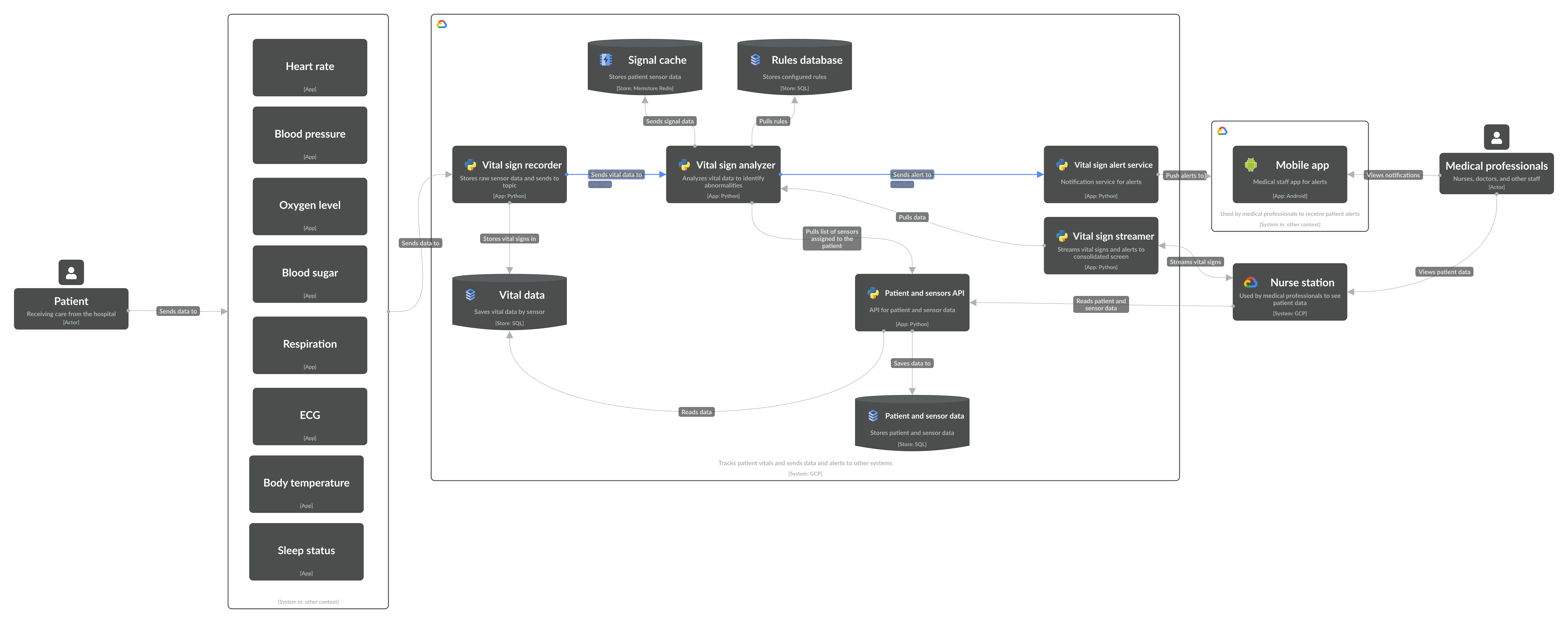 Example of representing topics as a tech choice on connections in Level 2