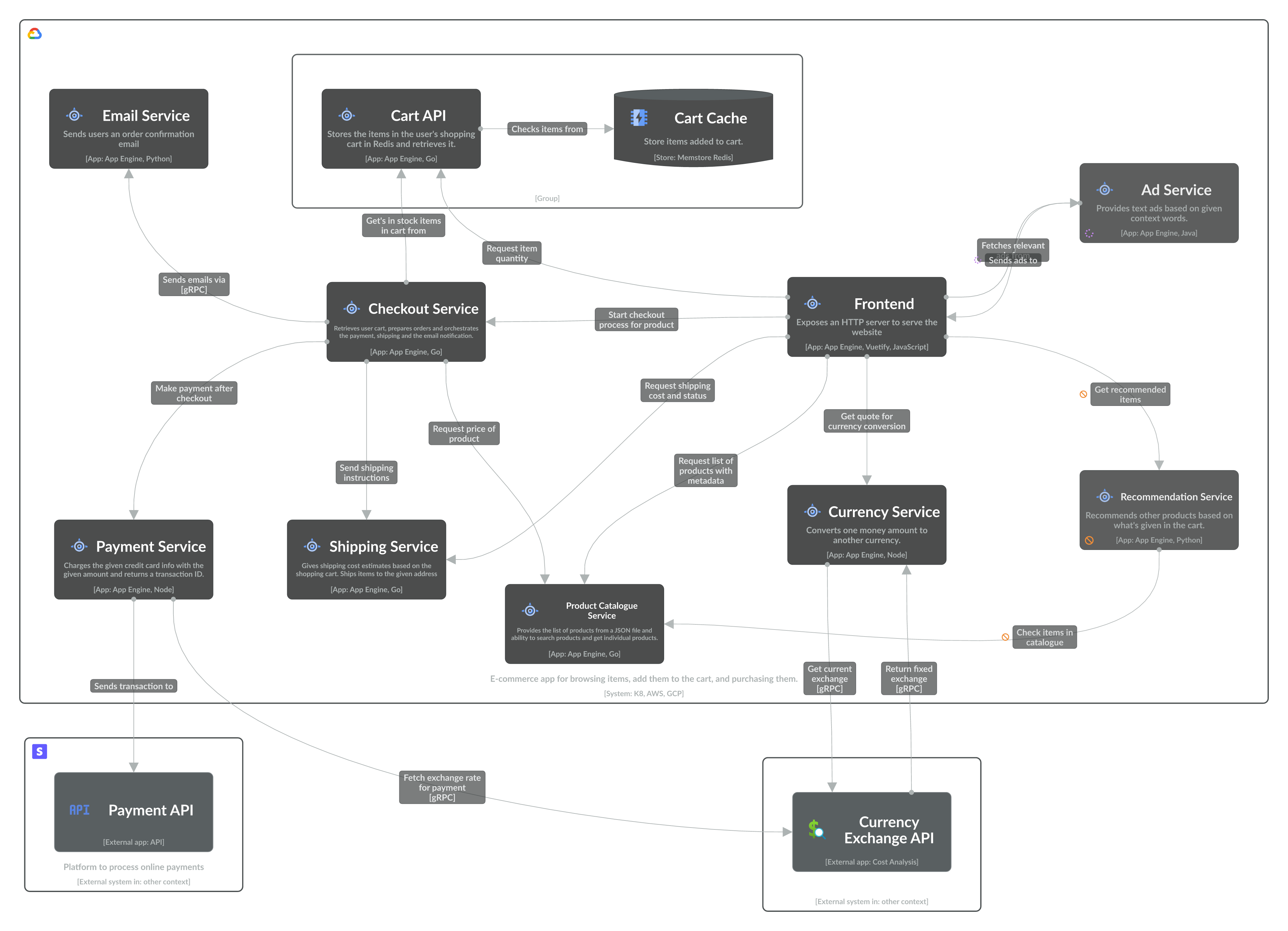 Online boutique Level 2 diagram for microservices