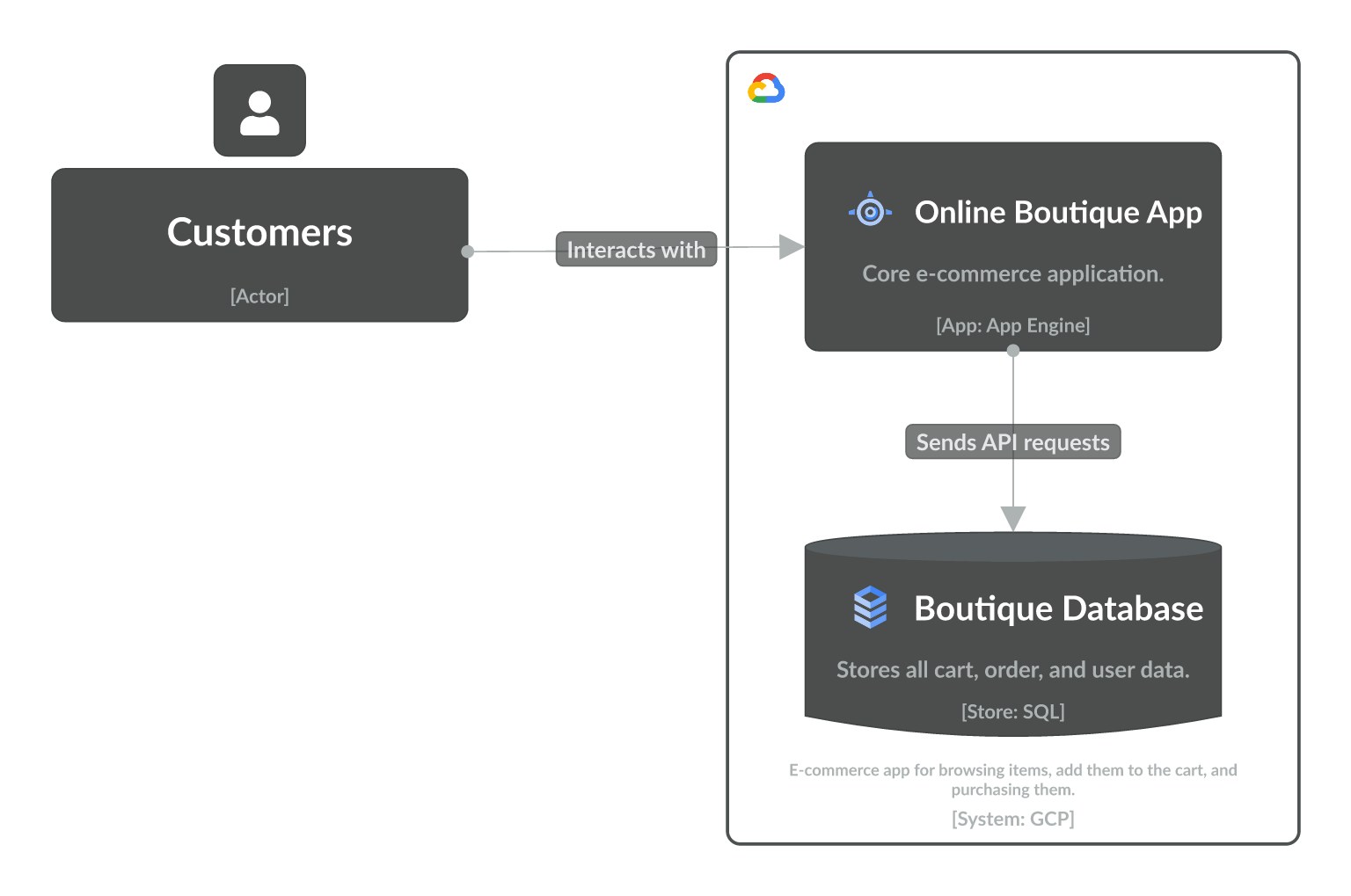 Online boutique Level 2 diagram for monolith