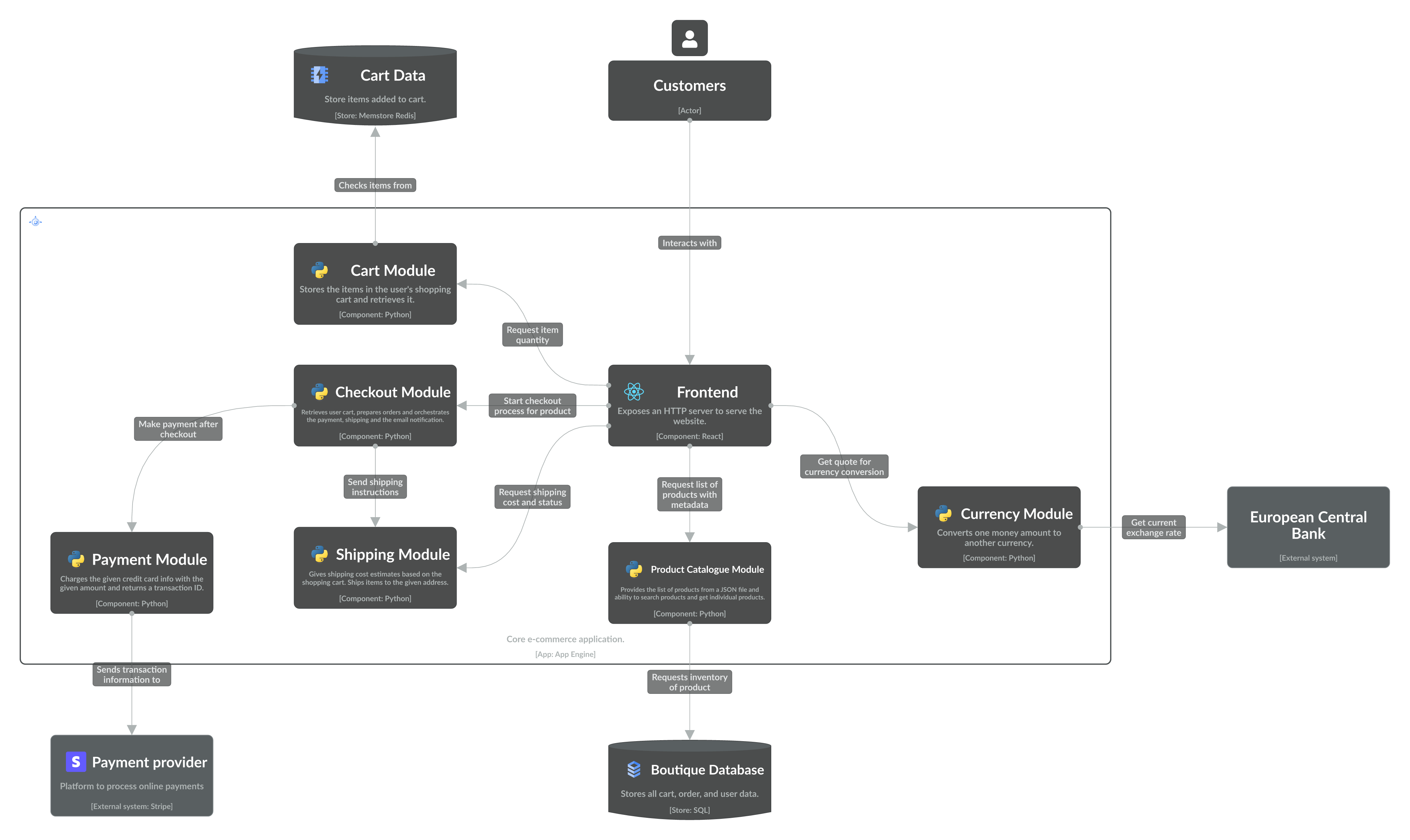 Online boutique Level 3 diagram for monolith