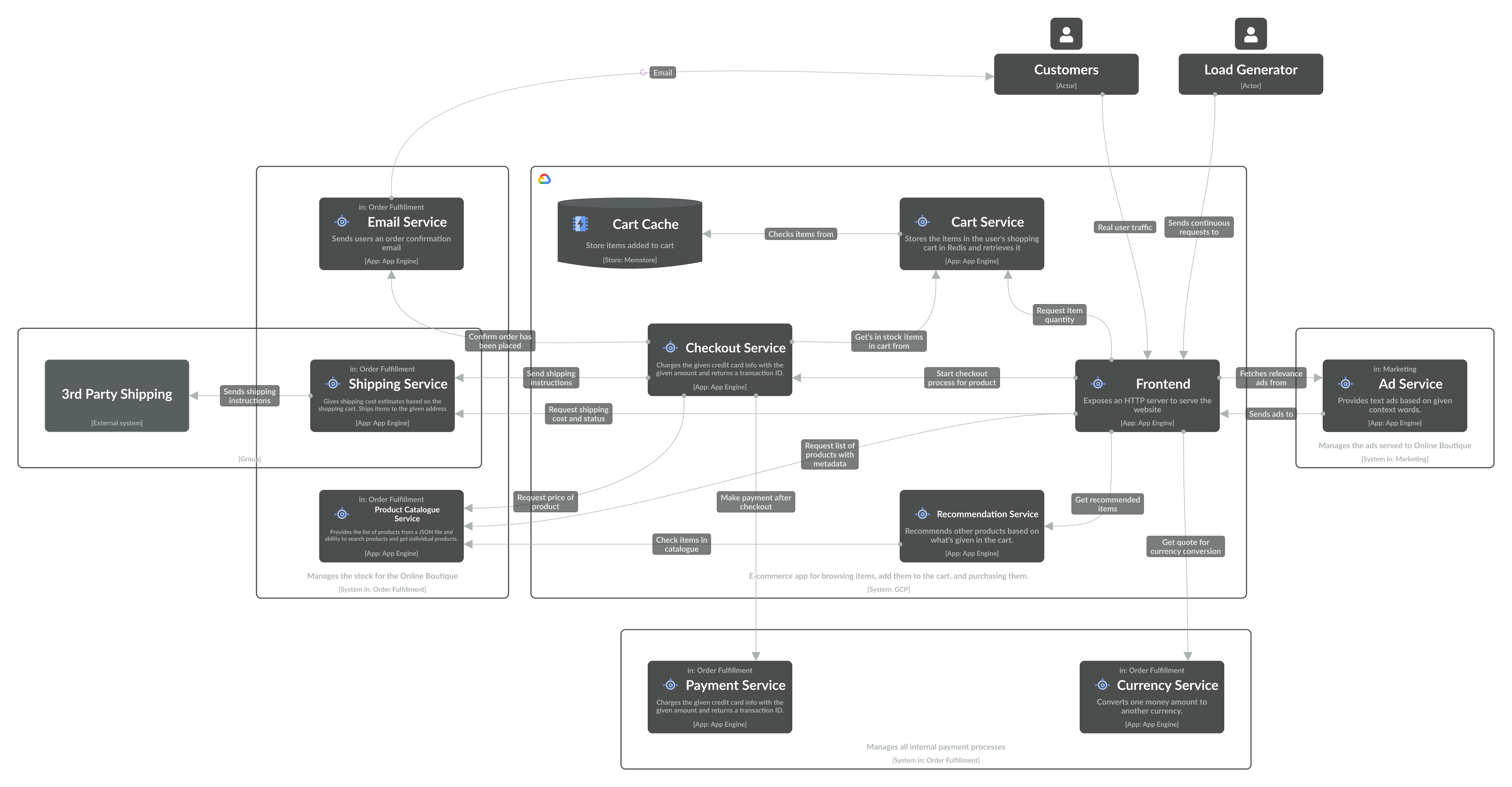 Level 2 diagram with tags representing bounded context