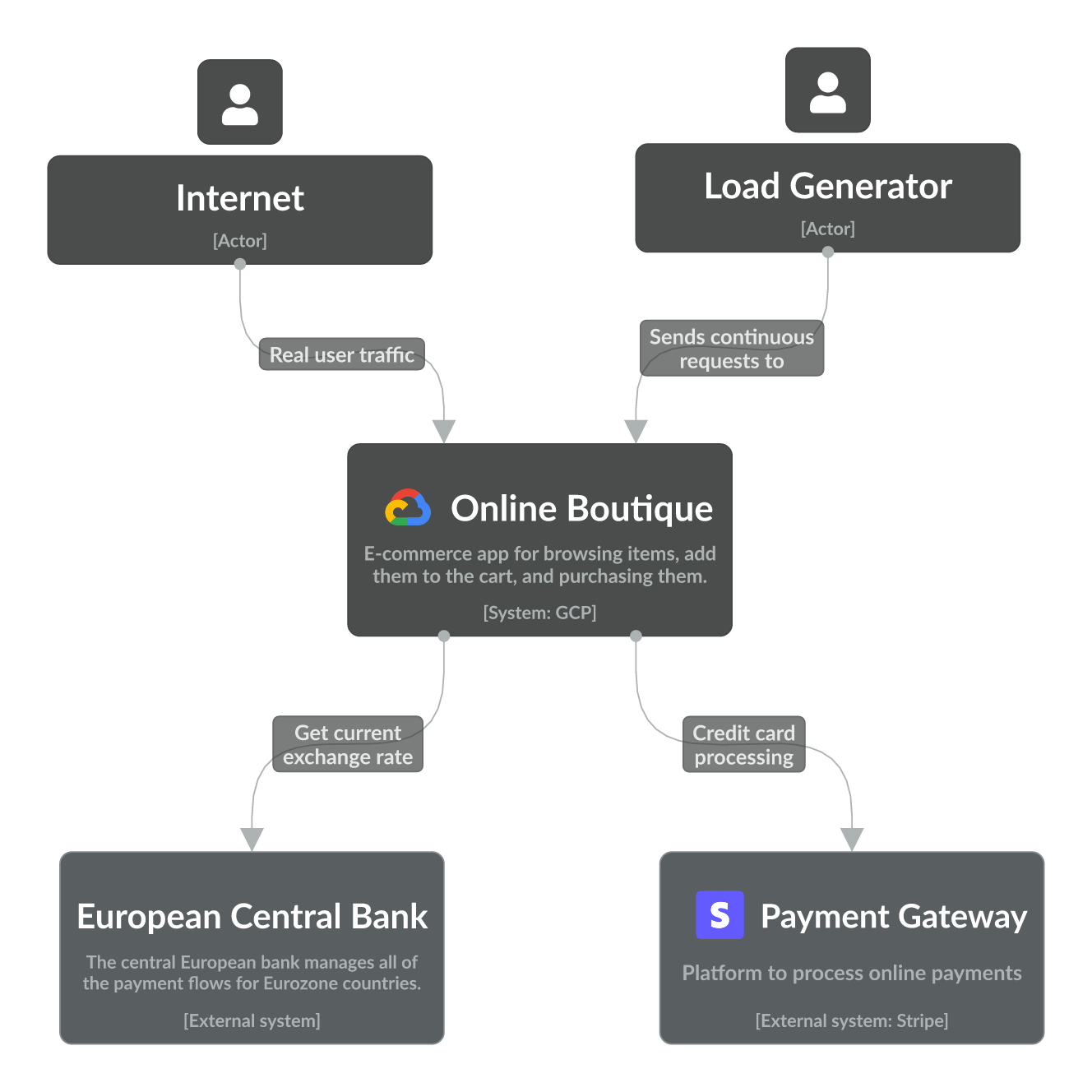 Online boutique Level 1 diagram for monolith