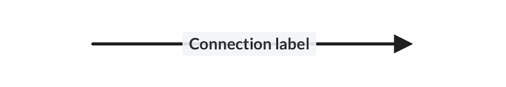 Add labels to connections!