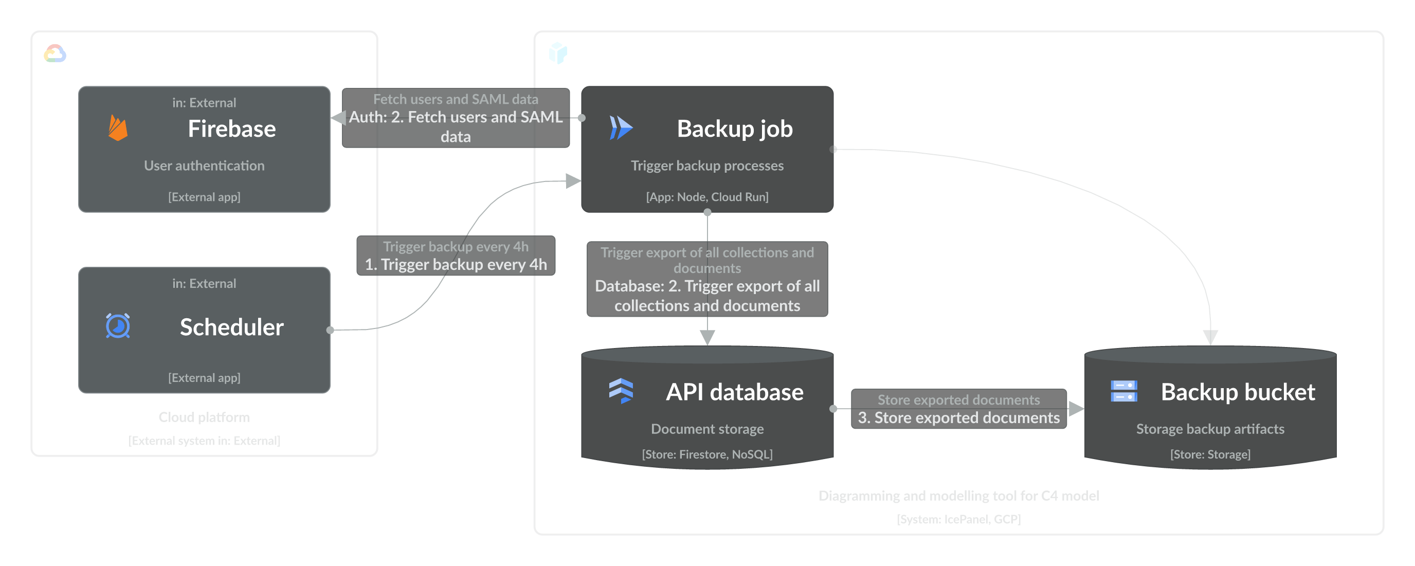 Backup flow for the IcePanel system