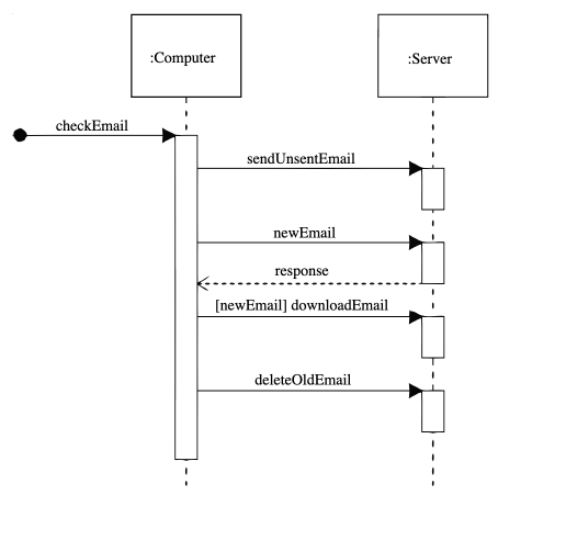 Example of a sequence diagram