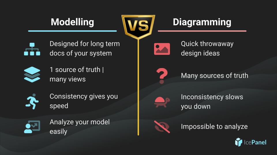 C4 modelling vs diagramming quick comparison