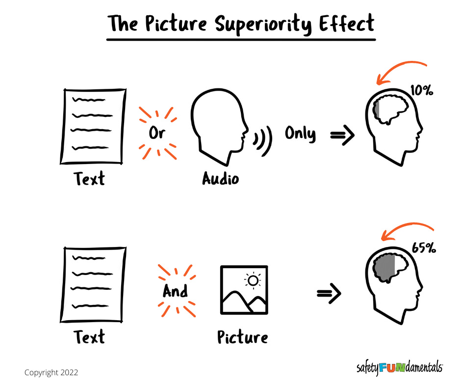 We’re more likely to remember visuals when paired with text