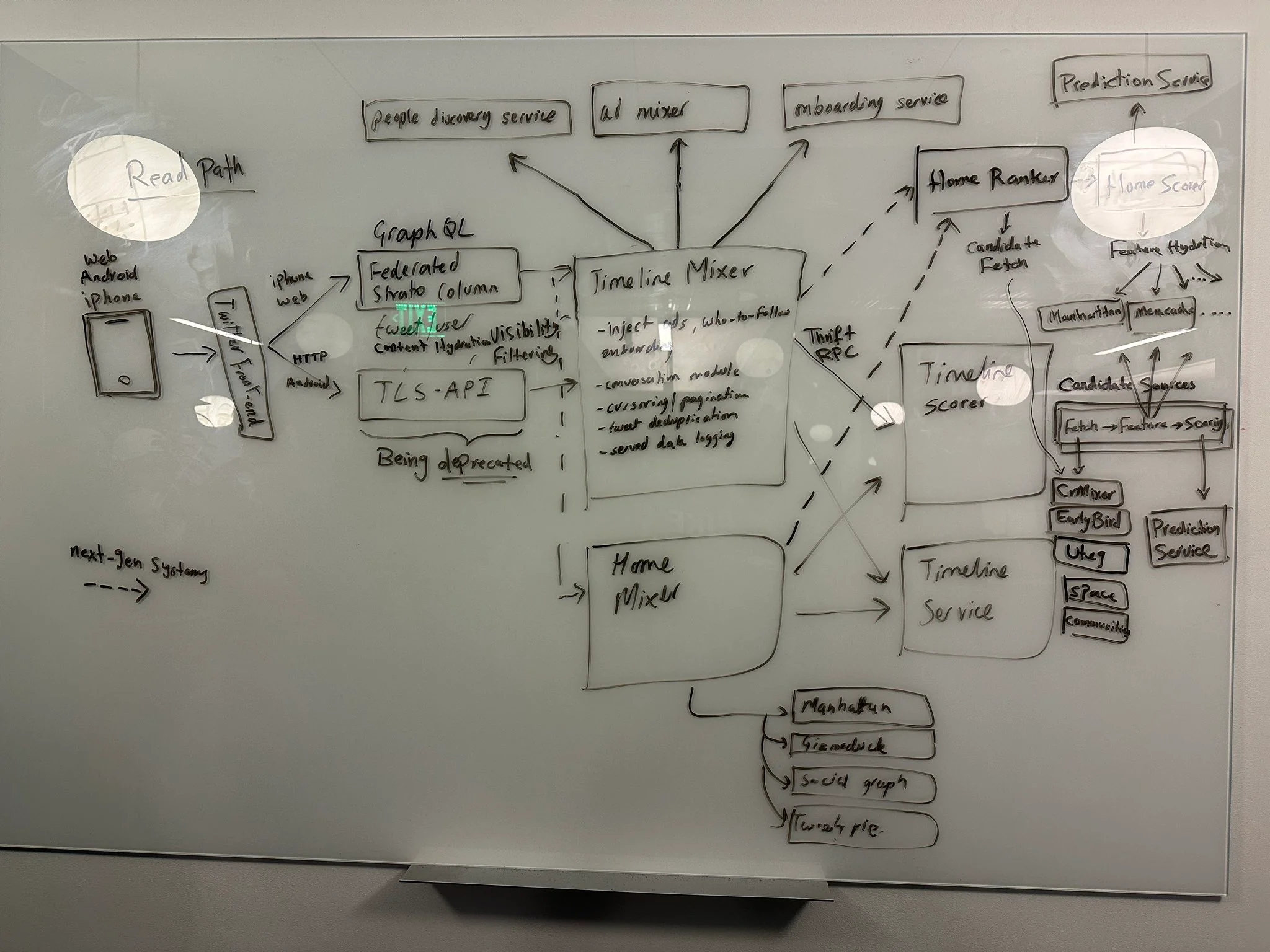 The famous whiteboarding session from X engineers with Elon post-acquisition. The system has most likely evolved but only exists in people’s heads or is scattered across multiple diagramming tools.