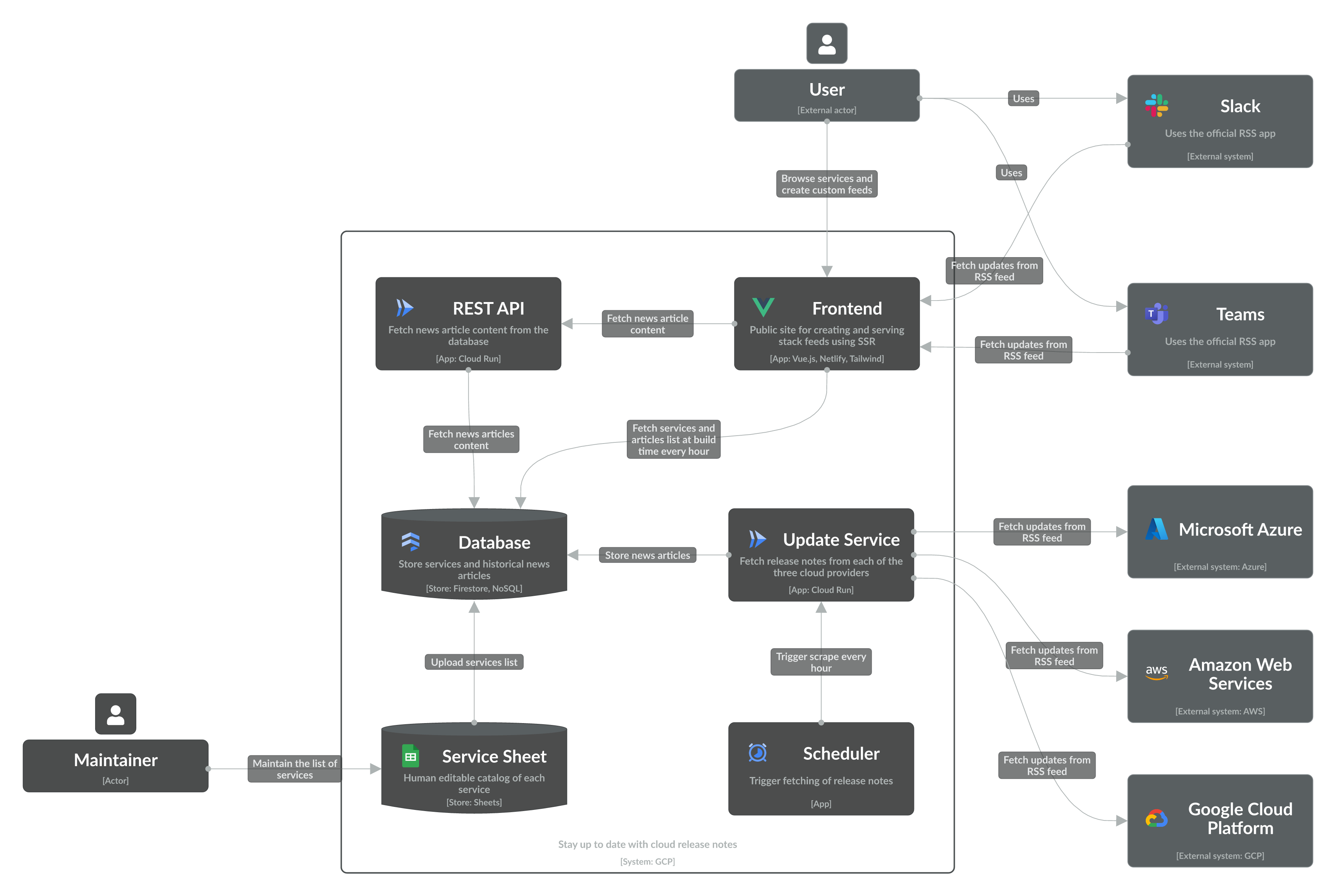 IcePanel Level 2 diagram