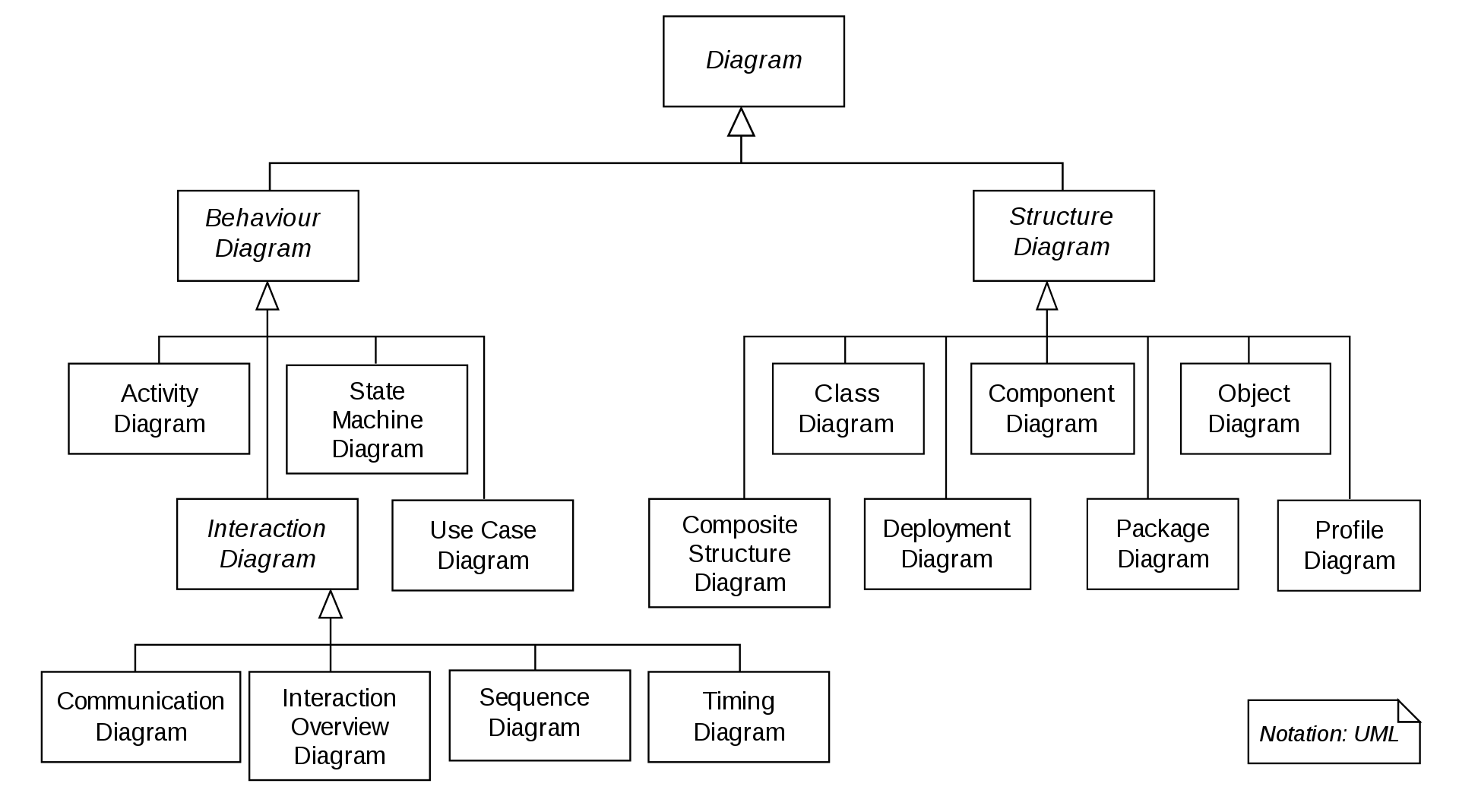 UML diagram types