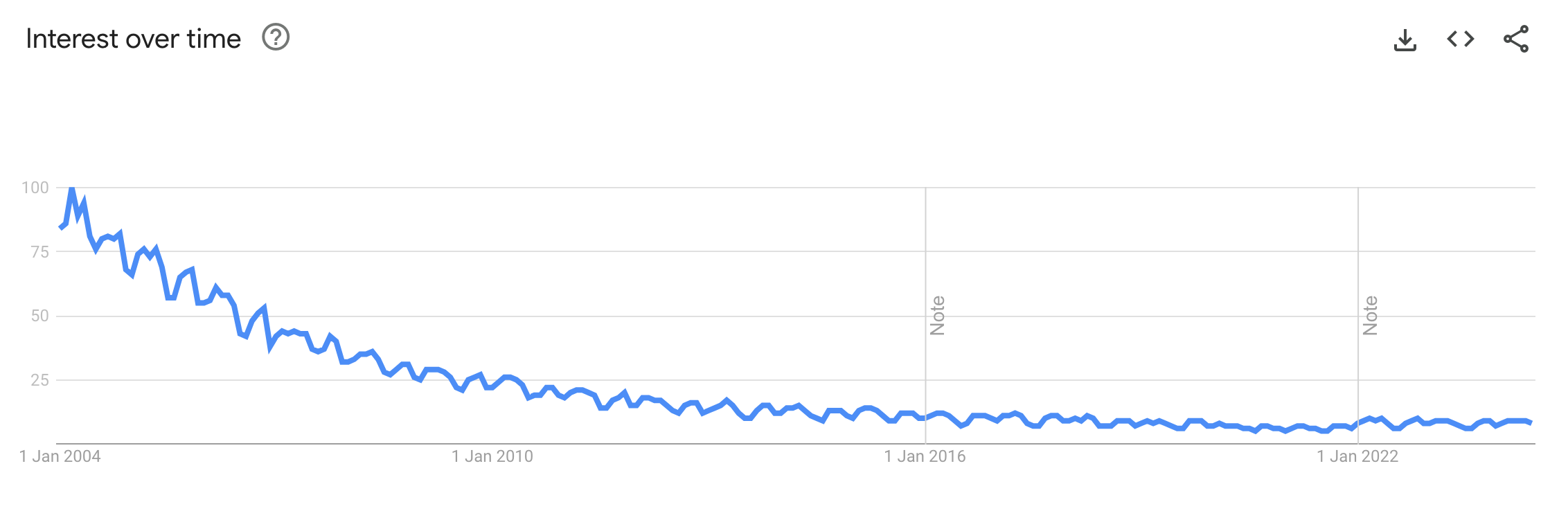 Interest in UML over time — Google Trends