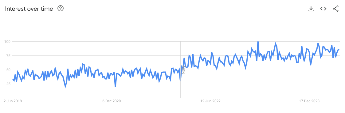 Interest in the C4 model over time — Google Trends