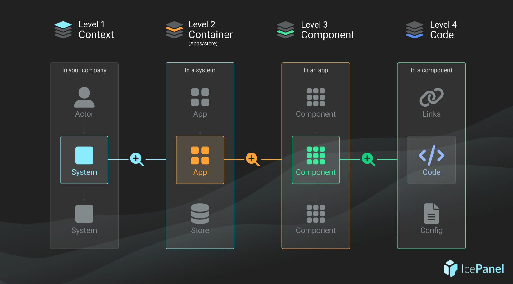 C4 model diagrams with abstractions