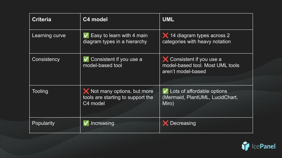 C4 model vs UML cheatsheet