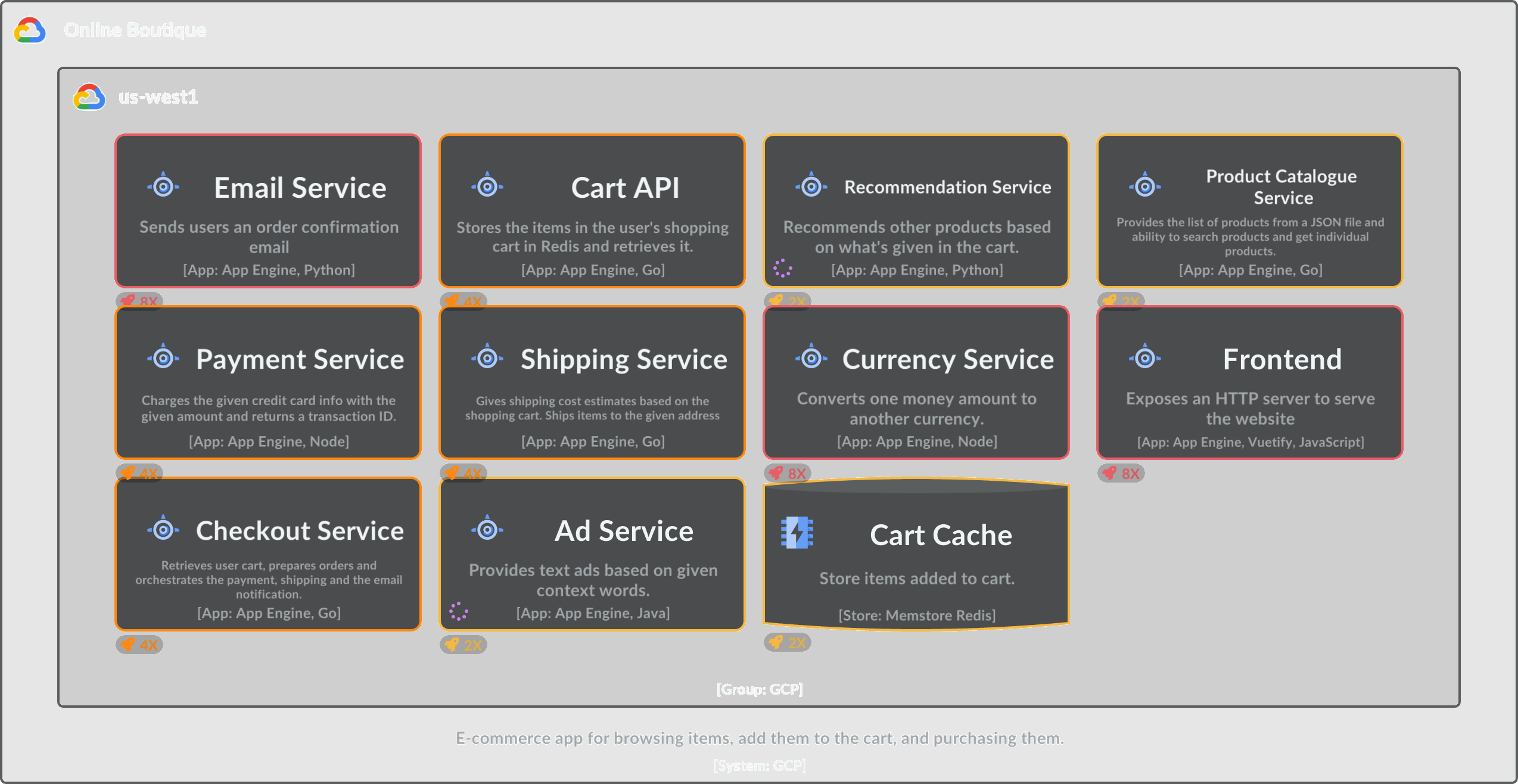 Deployment diagram with region Group and deployment tags that are pinned