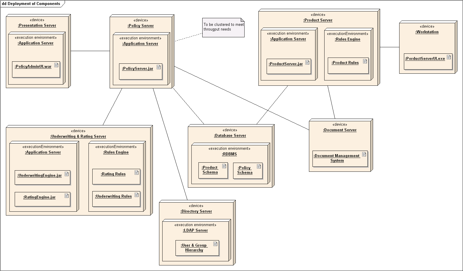 An old-school UML deployment diagram