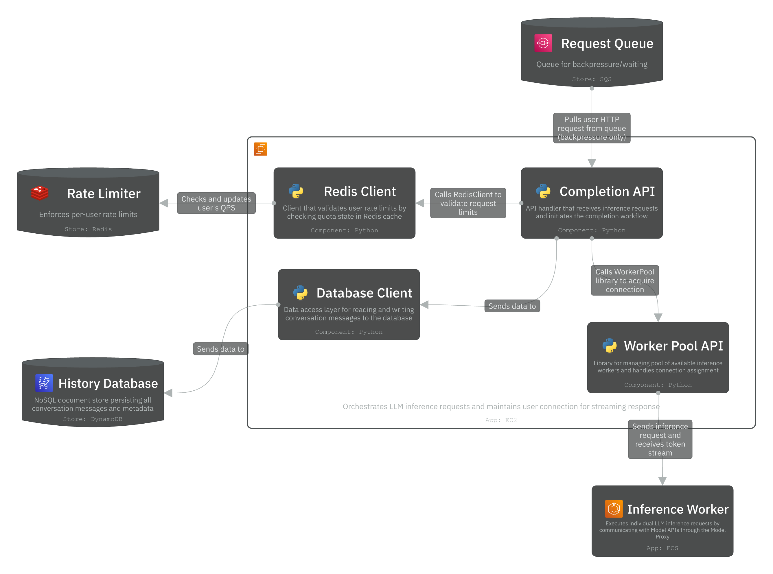 Level 3 Component diagram - Completion