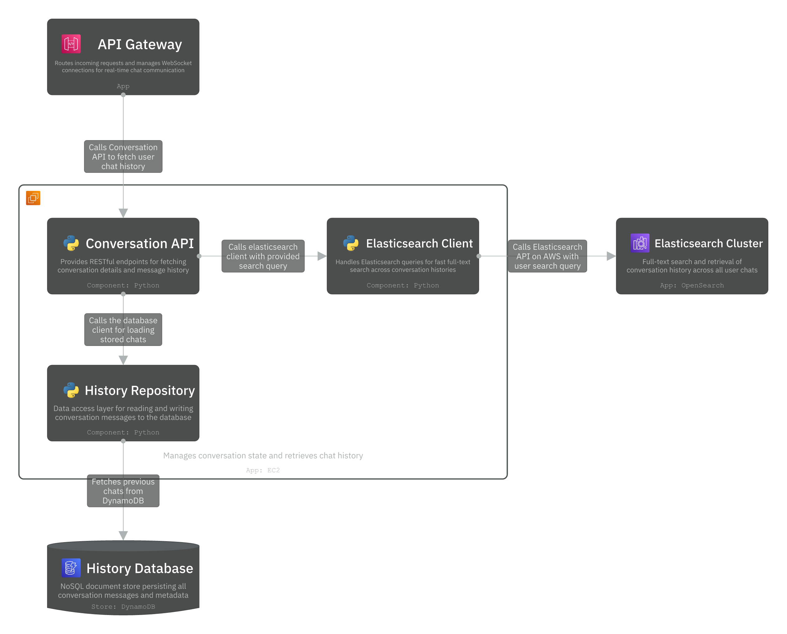 Level 3 Component diagram - Conversation