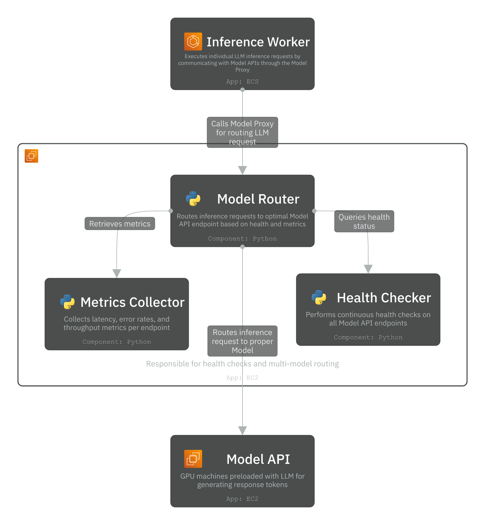 Level 3 Component diagram - Model