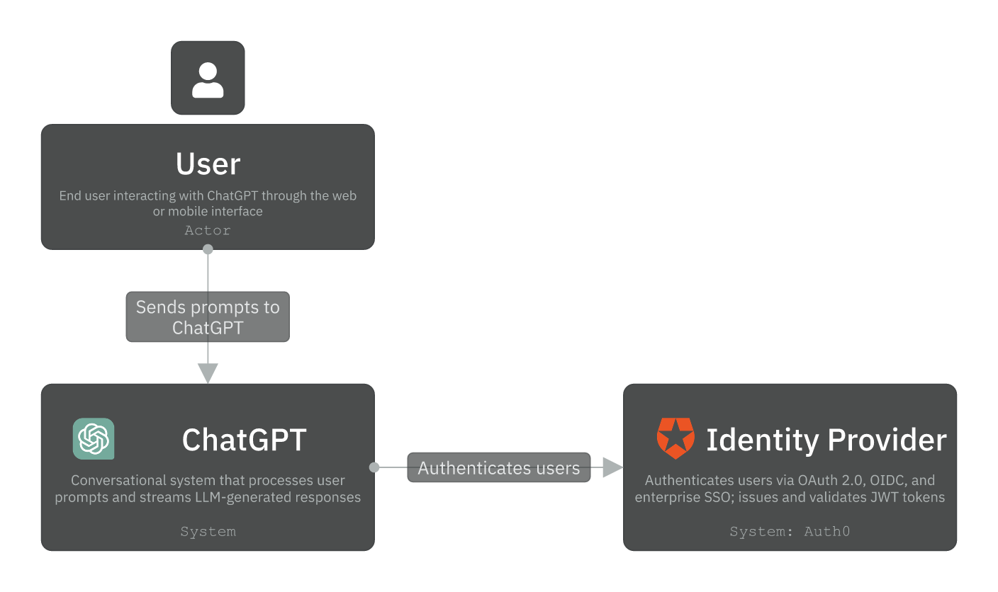 Level 1 - Context diagram