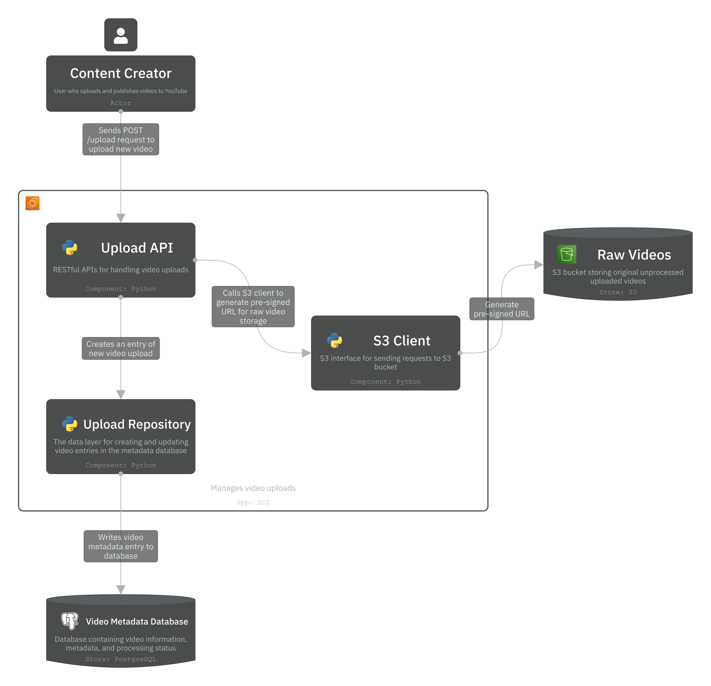 Level 3 - Component diagram for Upload service