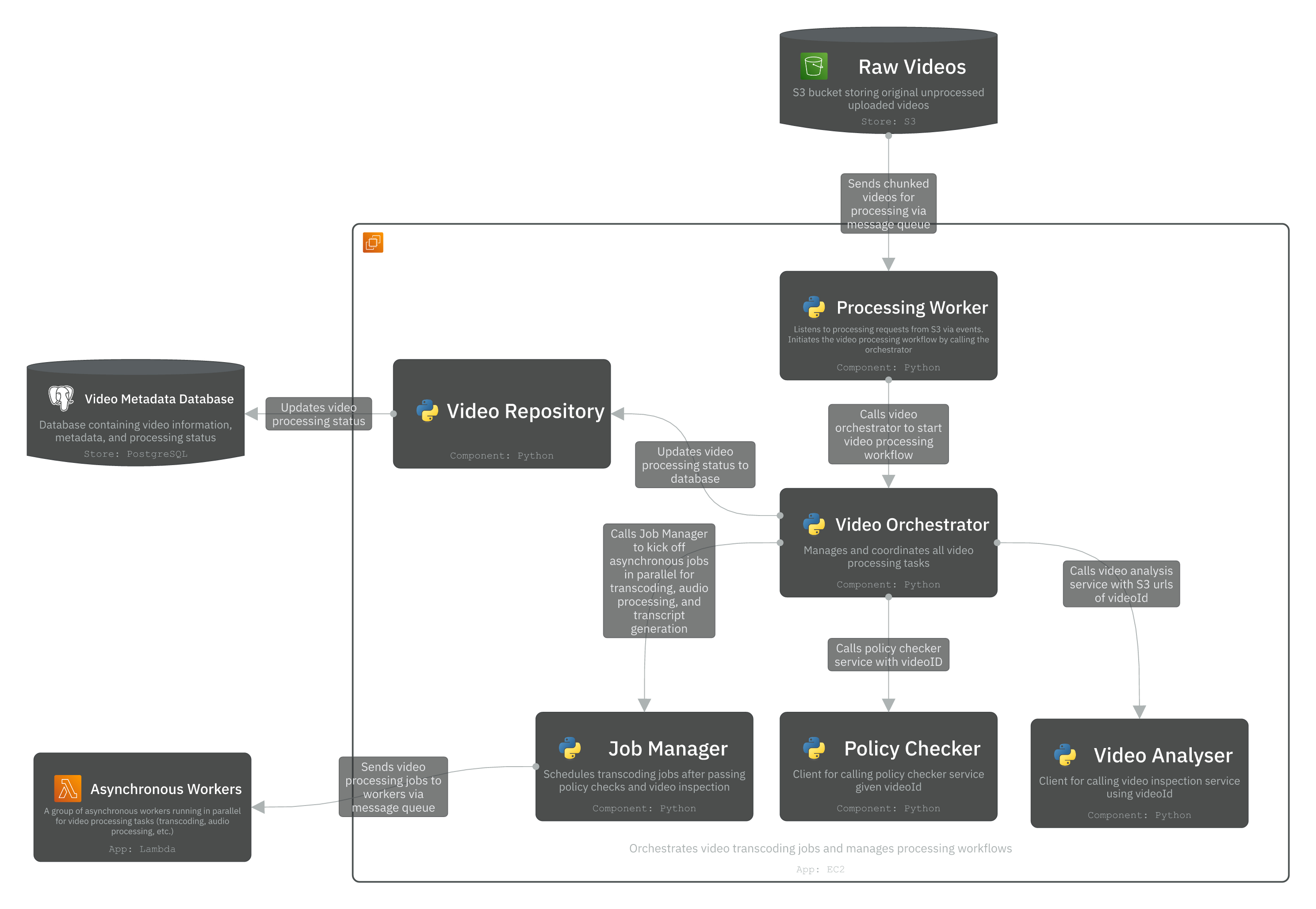 Level 3 - Component diagram for Video processing service