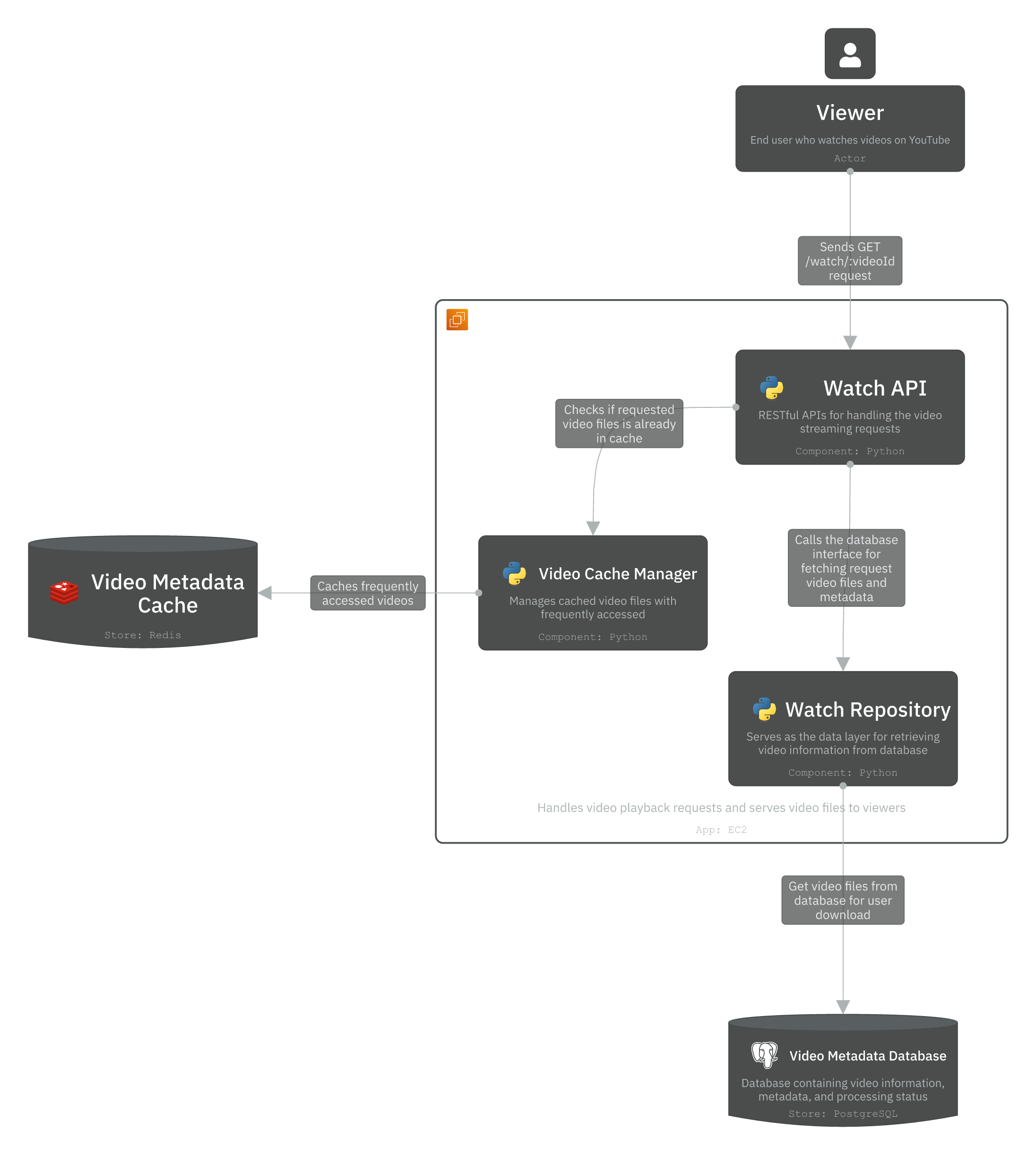 Level 3 - Component diagram for Watch service