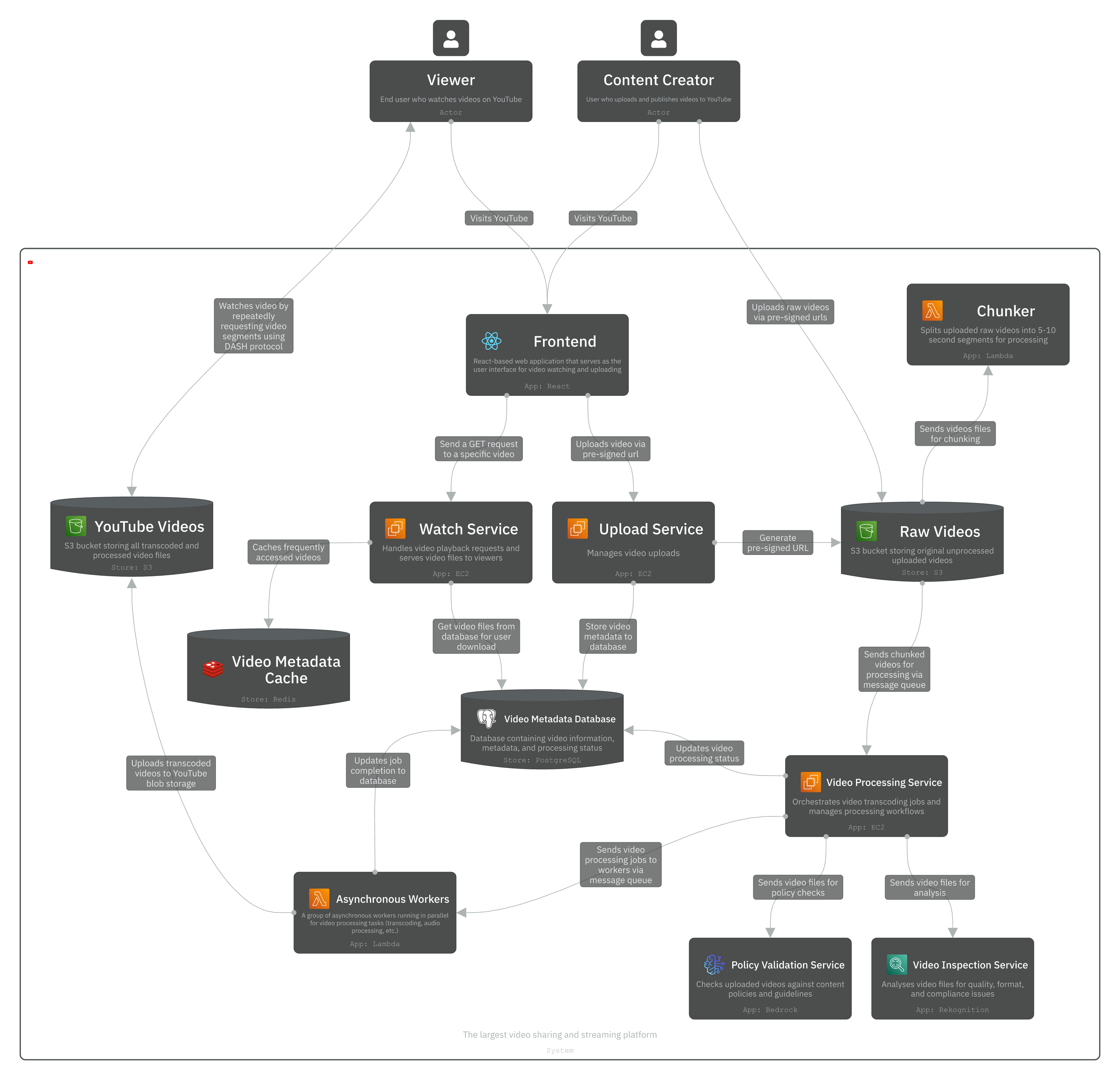 Level 2 - App diagram