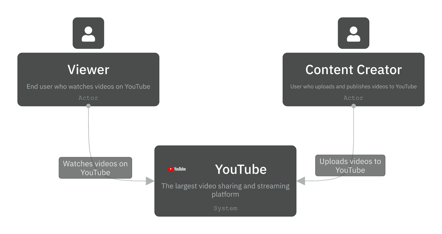 Level 1 - Context diagram