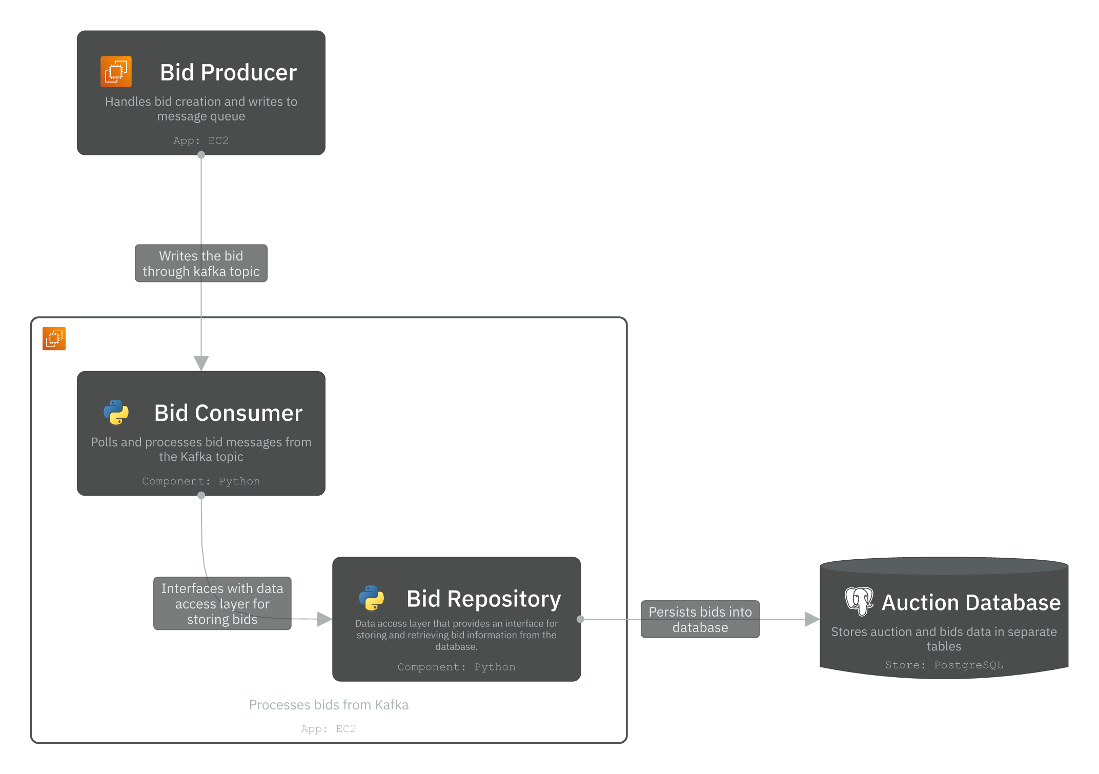 Level 3 - Component diagram for Bid service