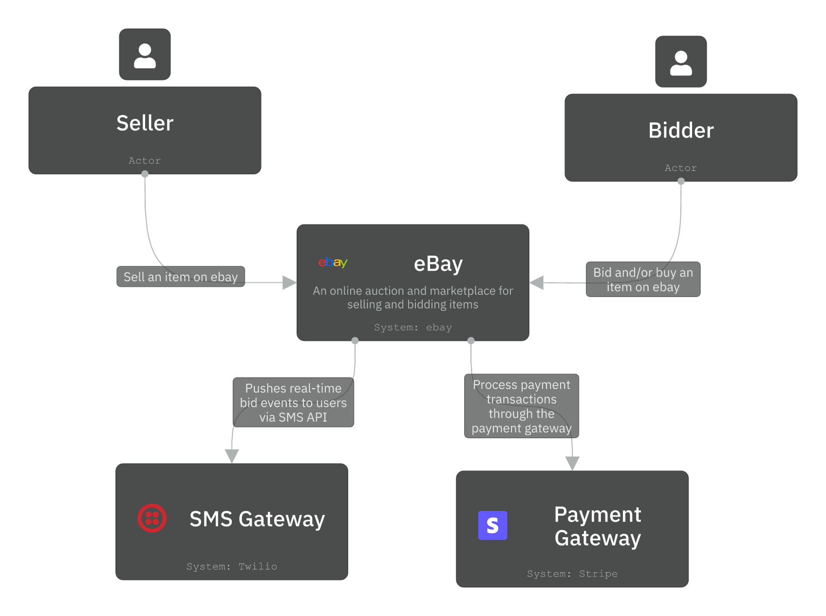 Level 1 - Context diagram