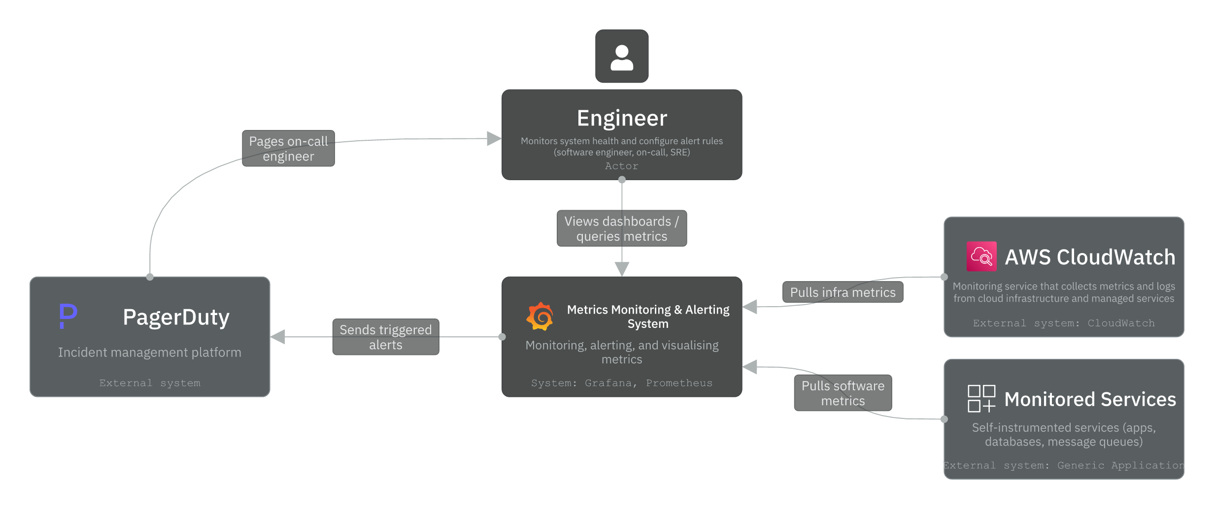 Level 1 - Context diagram