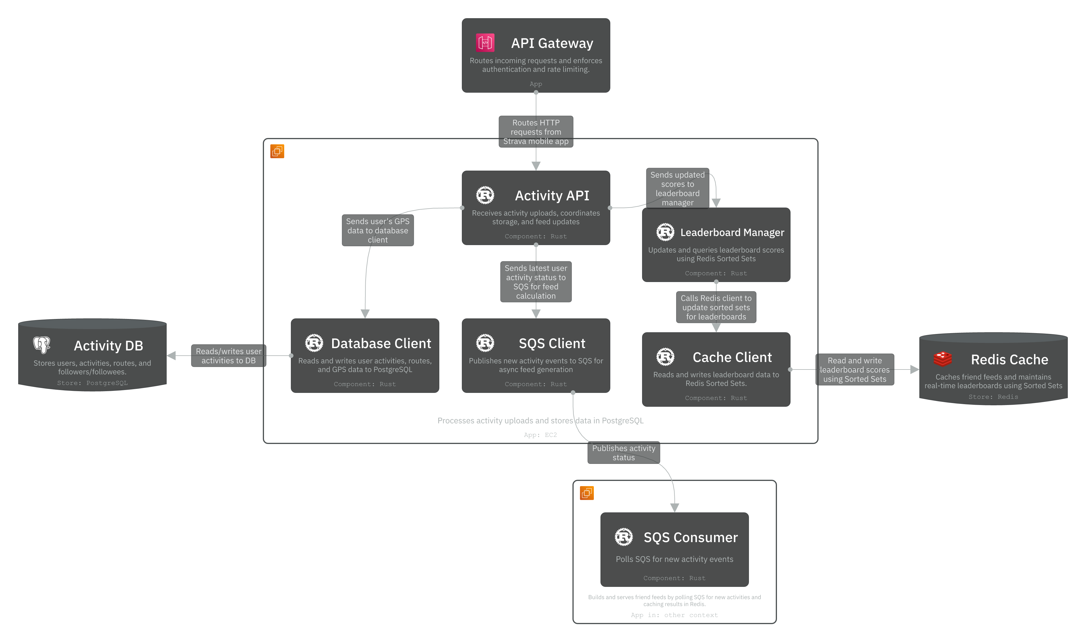 Level 3 - Activity Component diagram