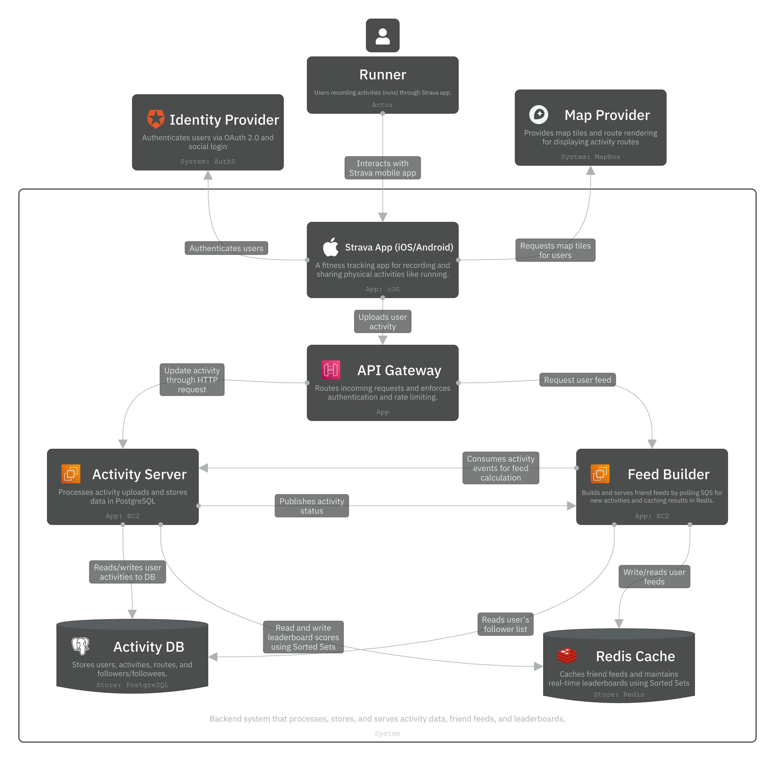 Level 2 - App diagram