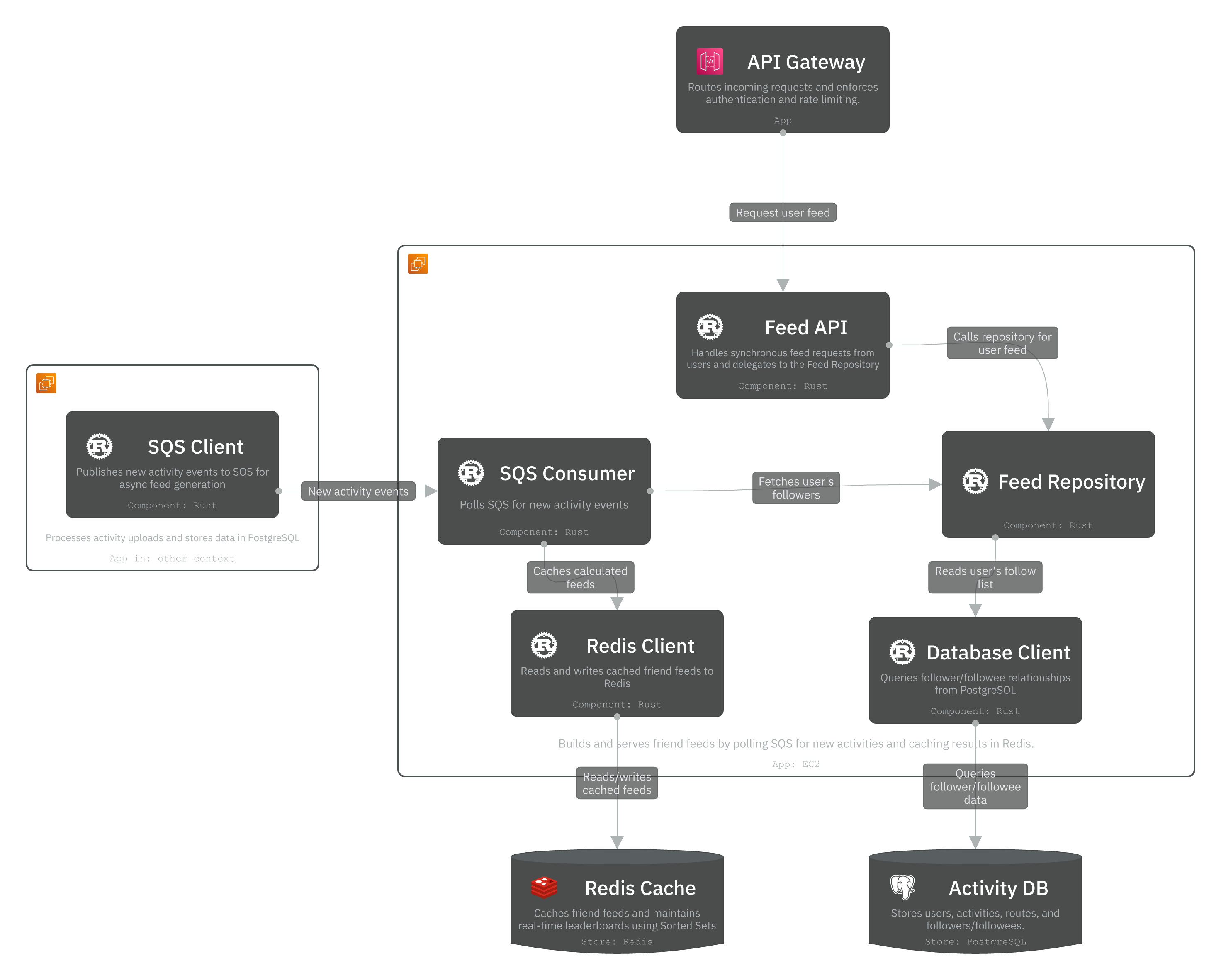 Level 3 - Feed Component diagram