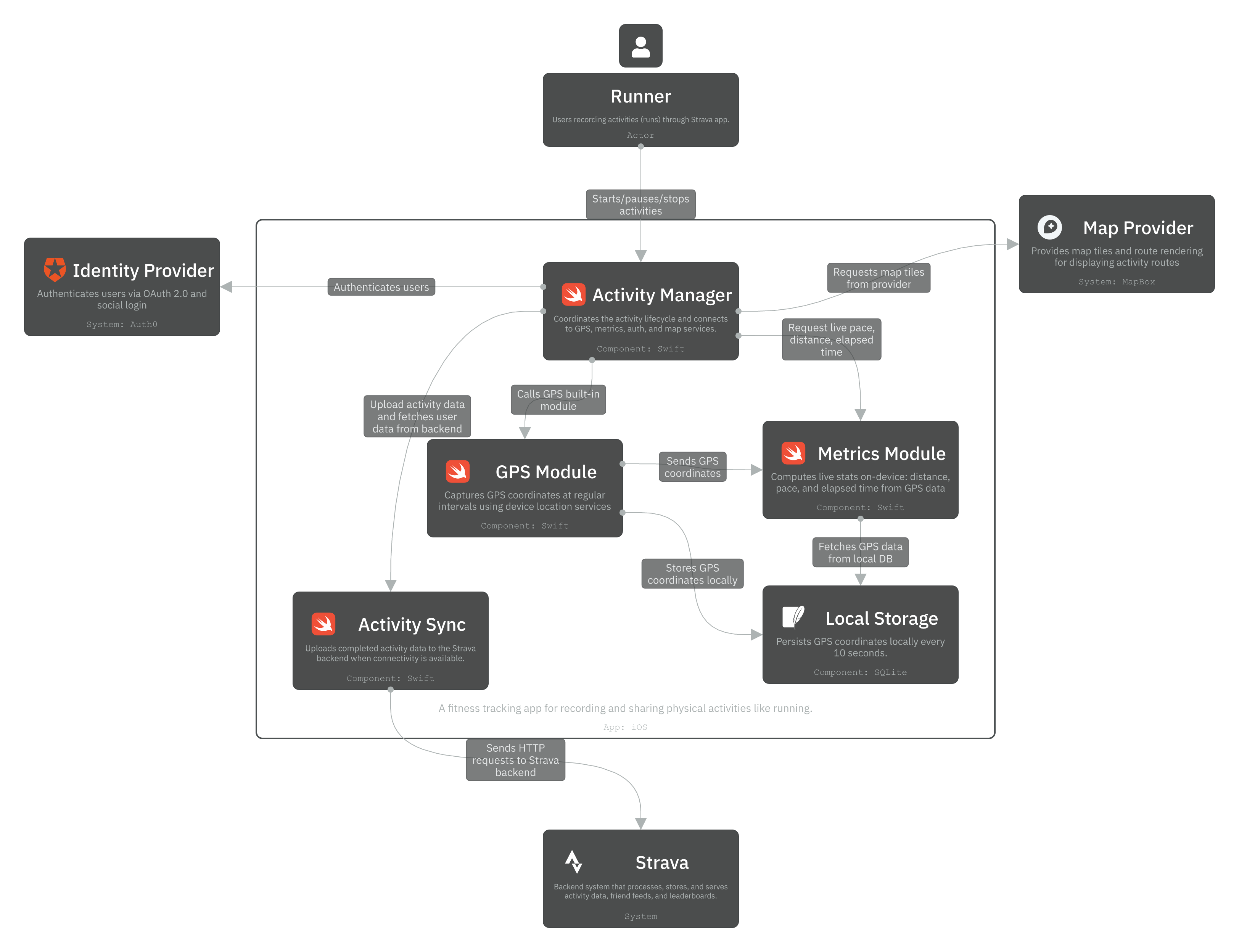 Level 3 - iOS Component diagram