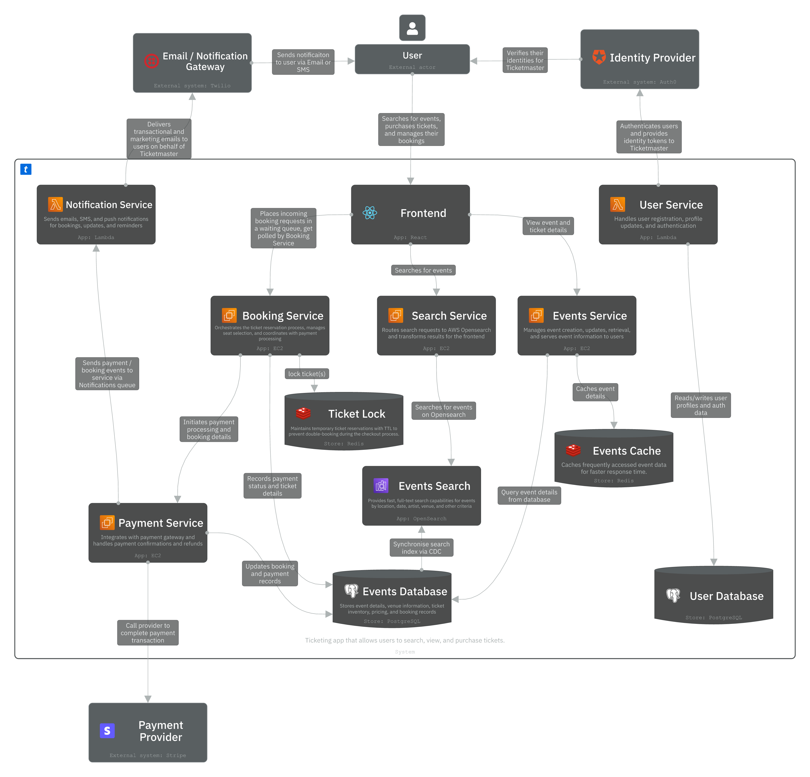 Level 2 - App diagram