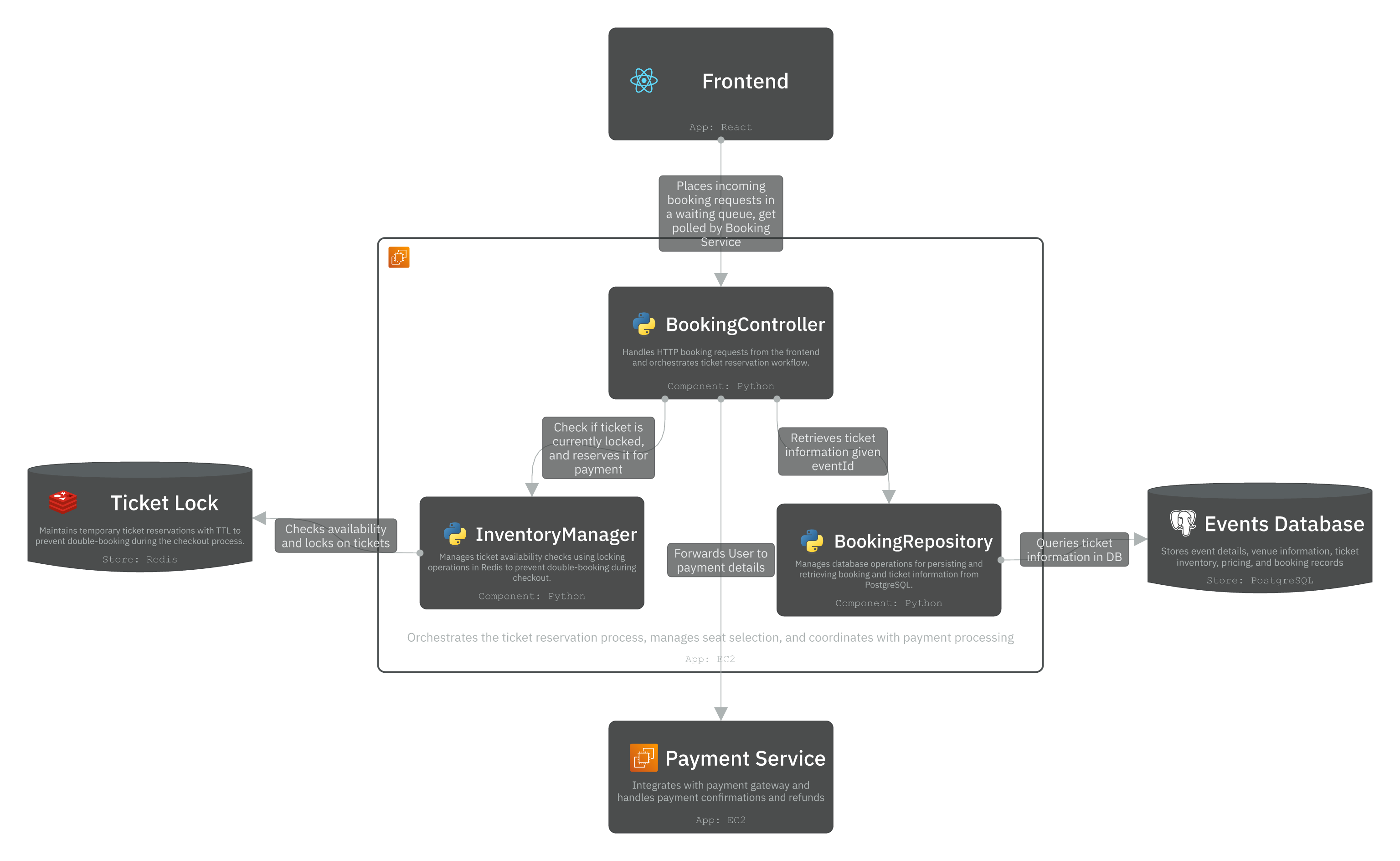 Level 3 - Component diagram for Booking service