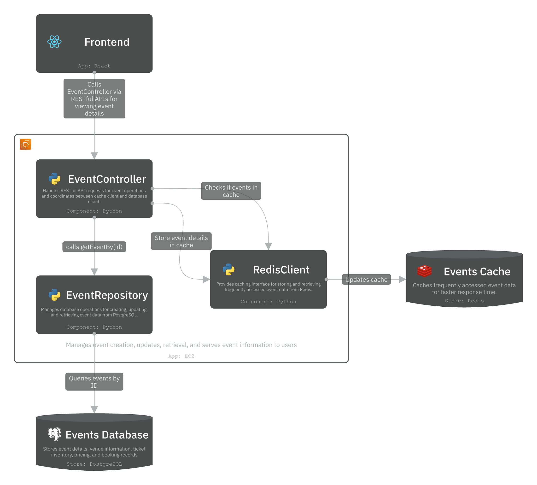 Level 3 - Component diagram for Events service