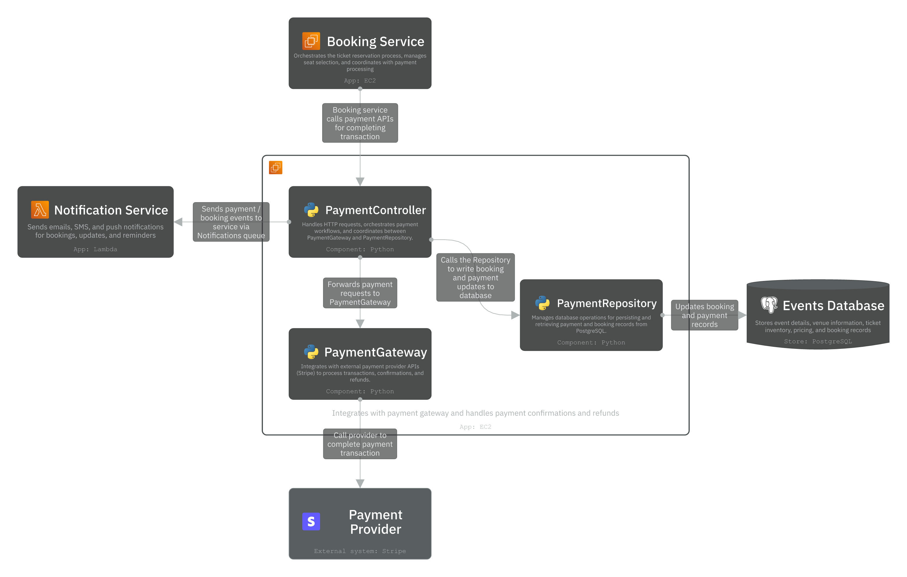Level 3 - Component diagram for Payment service