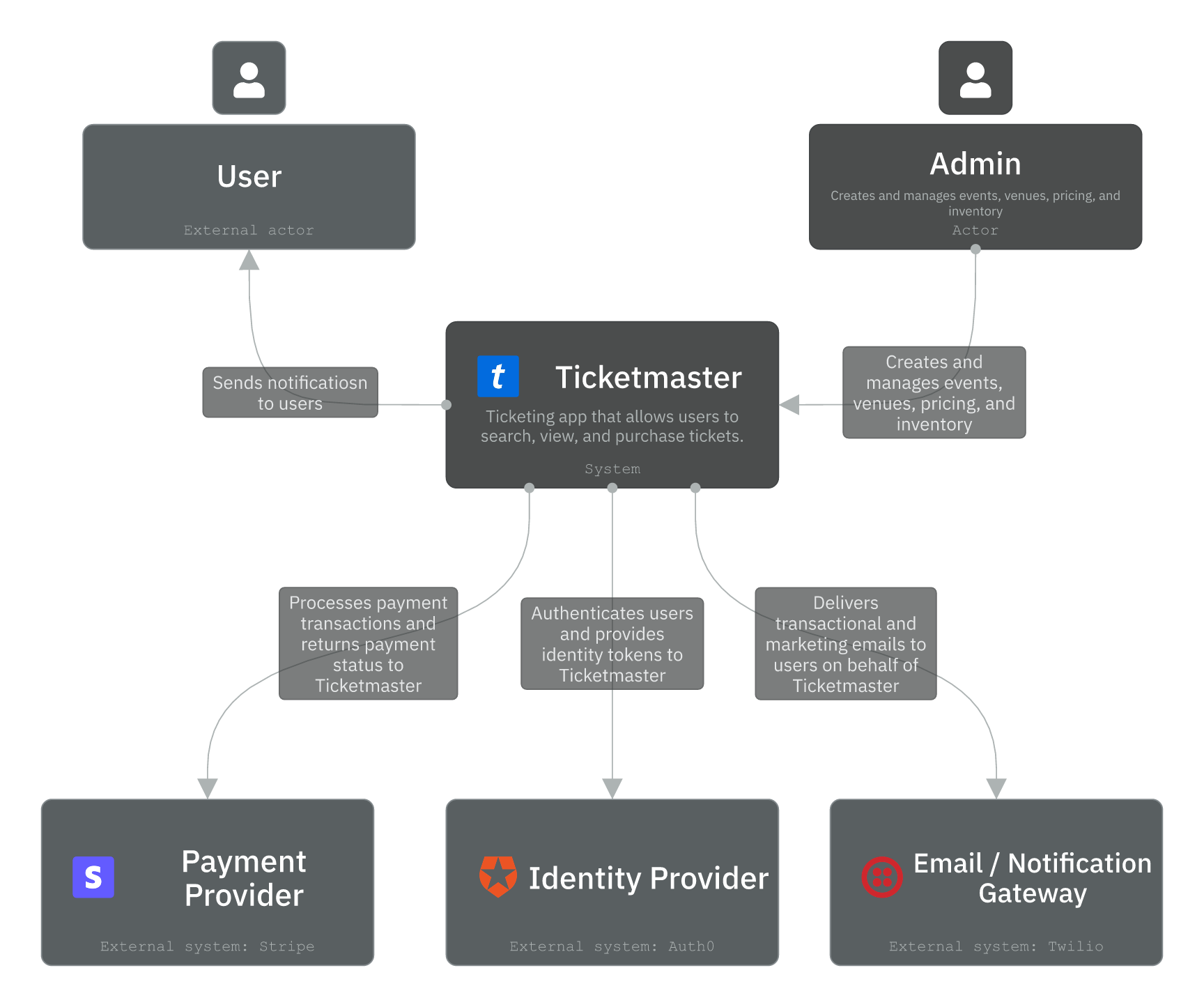 Level 1 - Context diagram