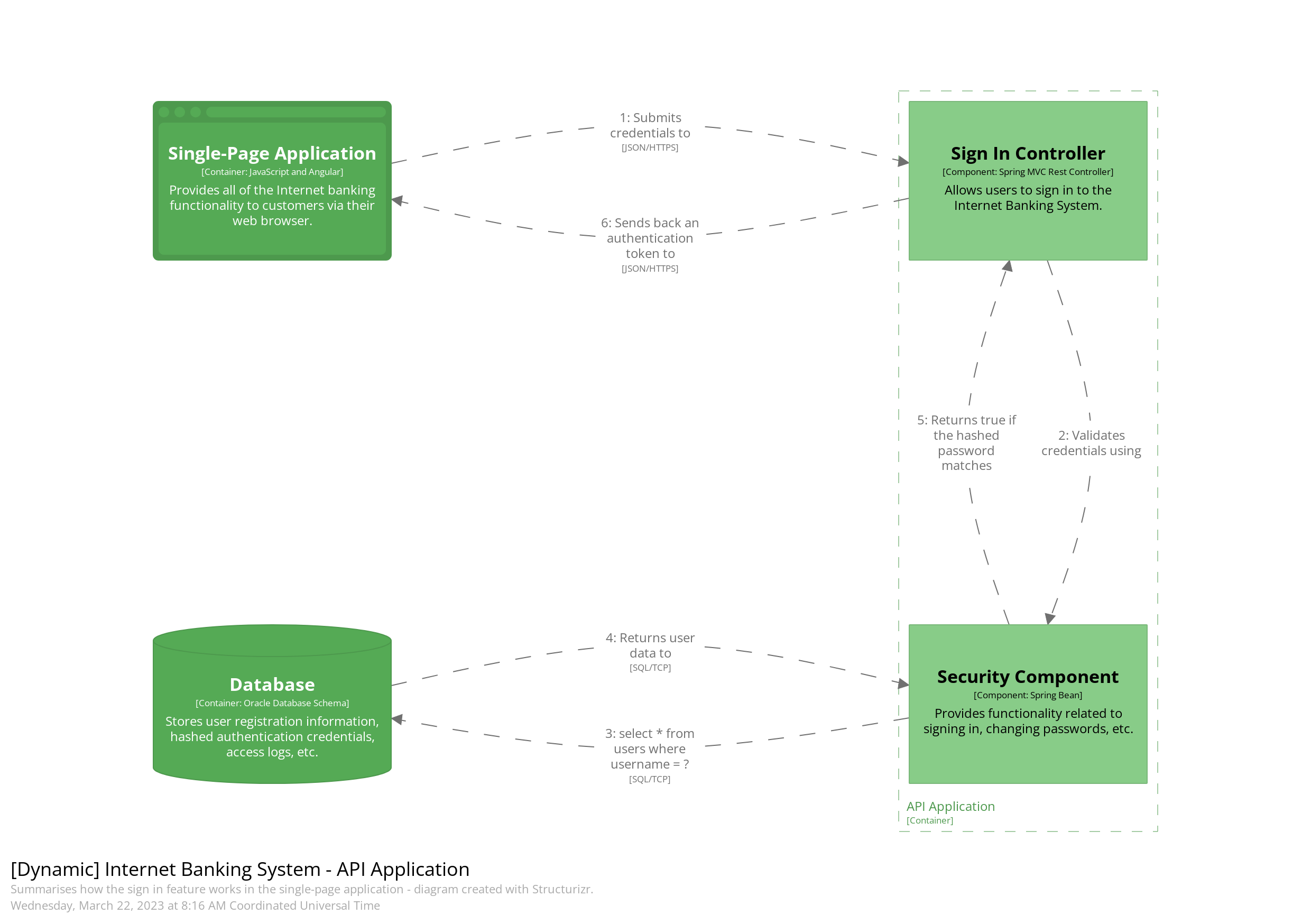 C4 dynamic diagram